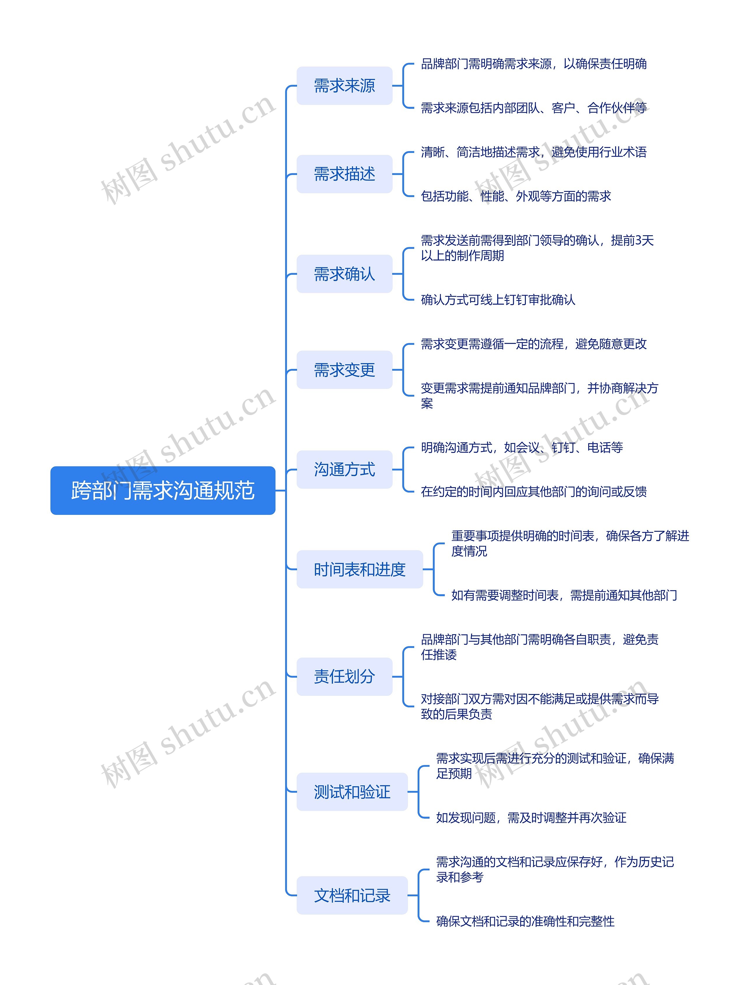跨部门需求沟通规范思维导图高清图 跨部门需求沟通规范思维导图