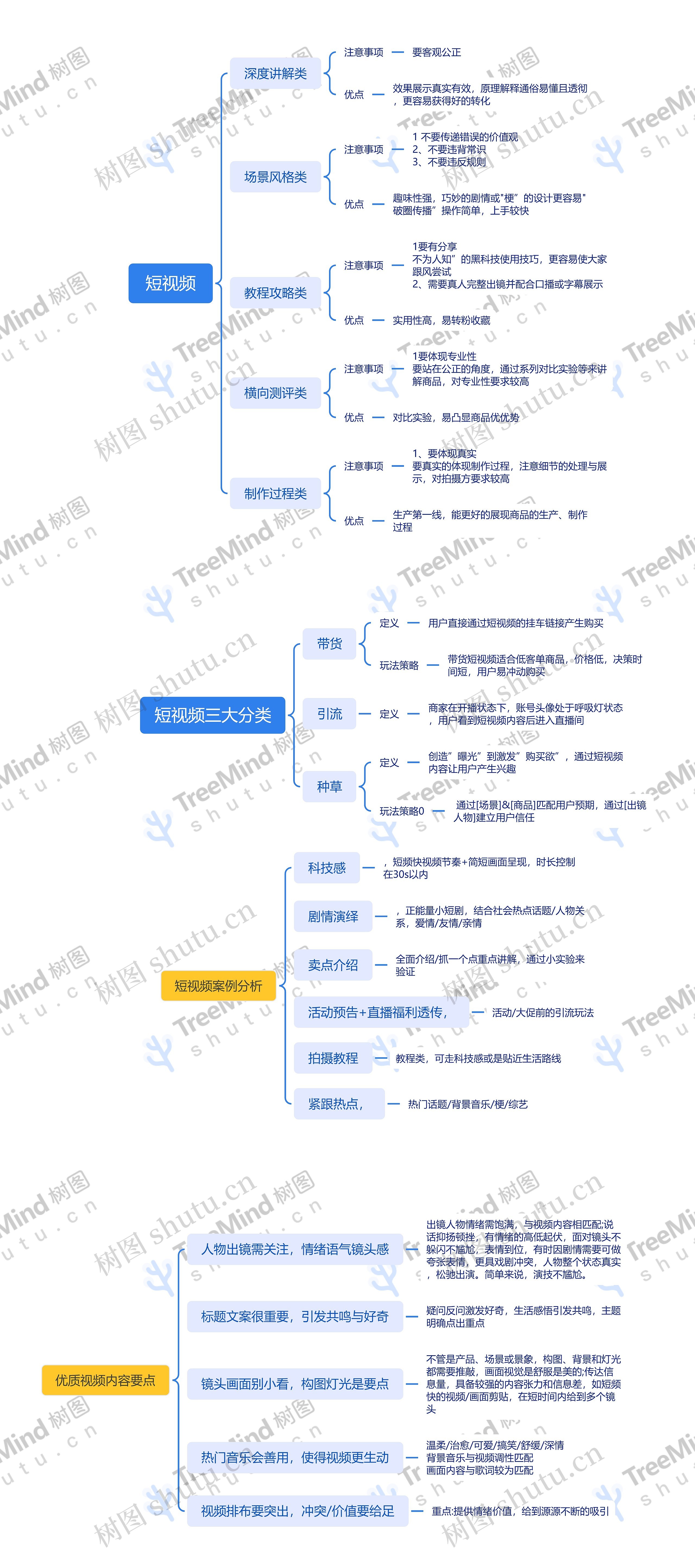 短视频介绍思维导图高清图 短视频介绍思维导图
