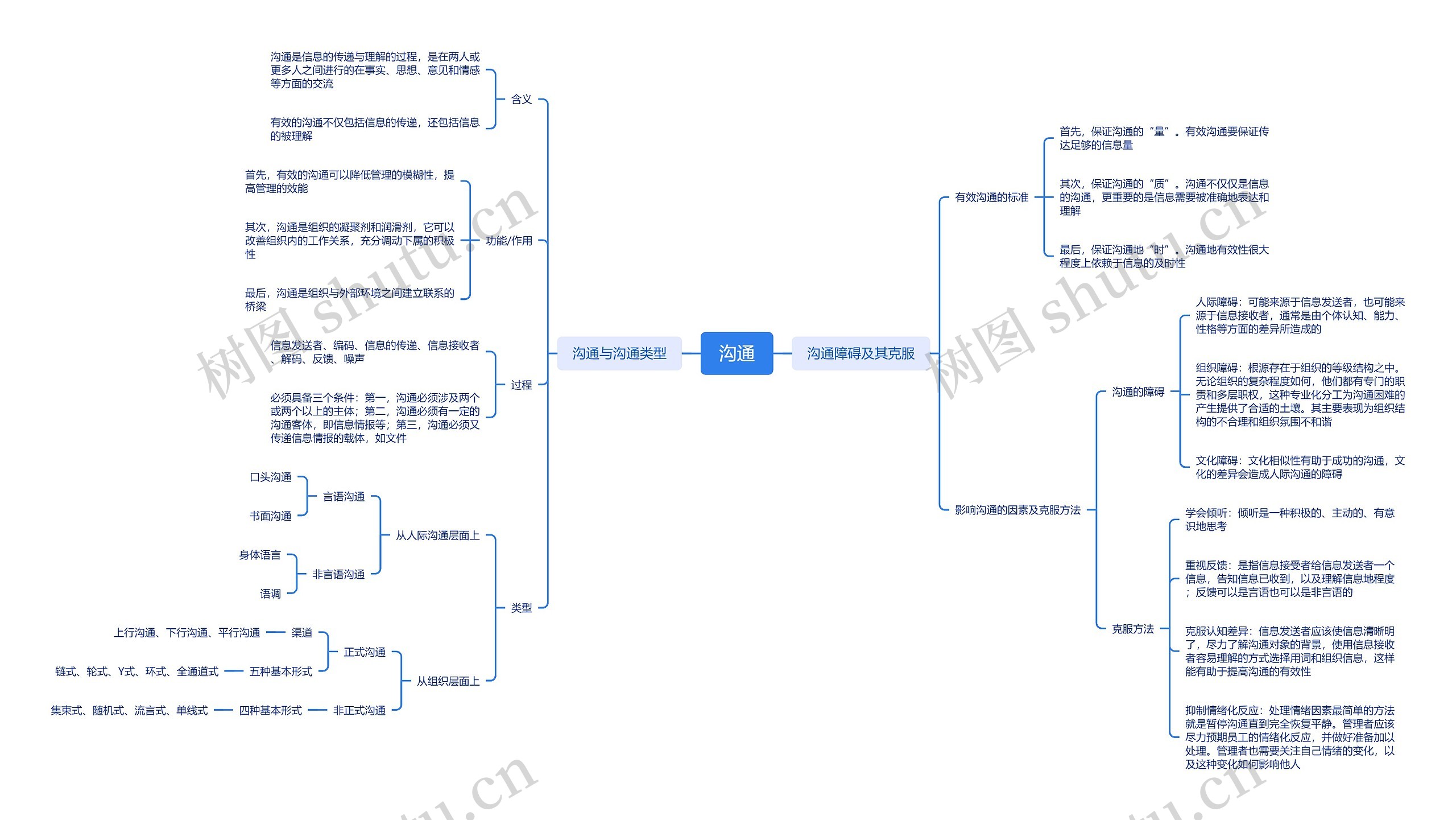 ﻿沟通类型思维脑图