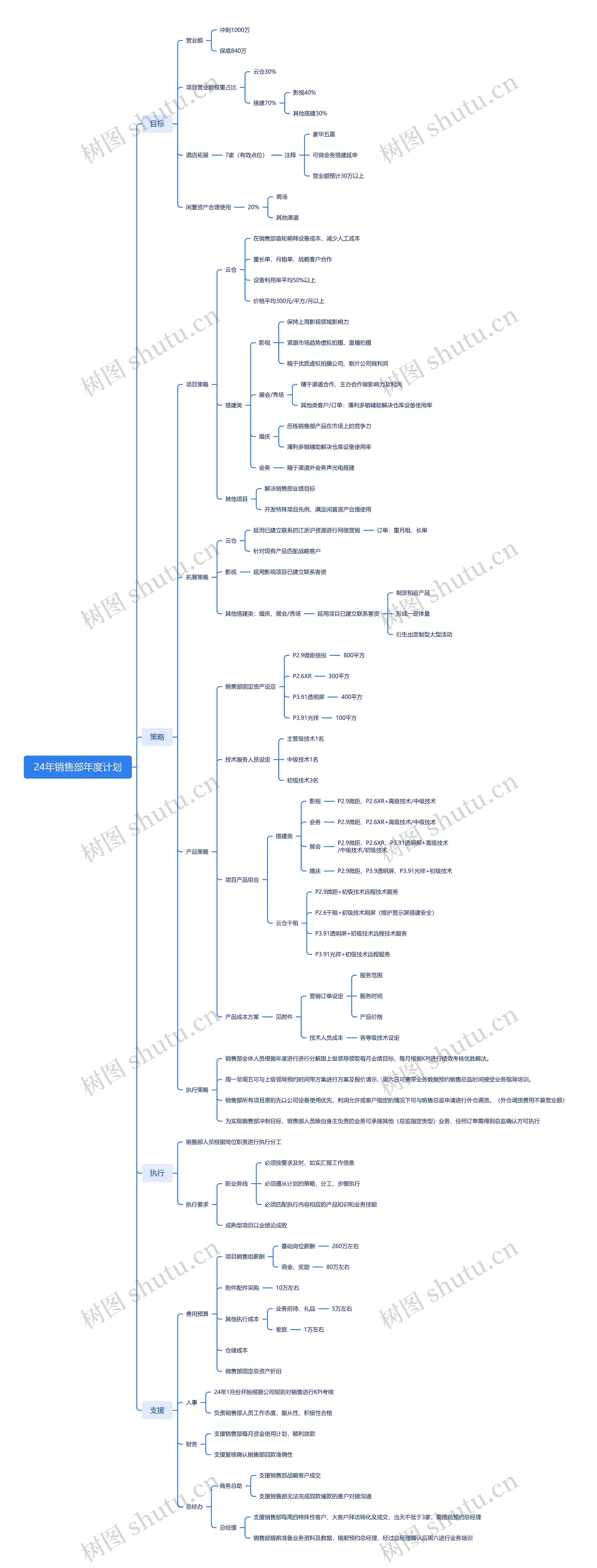 24年销售部年度计划思维导图