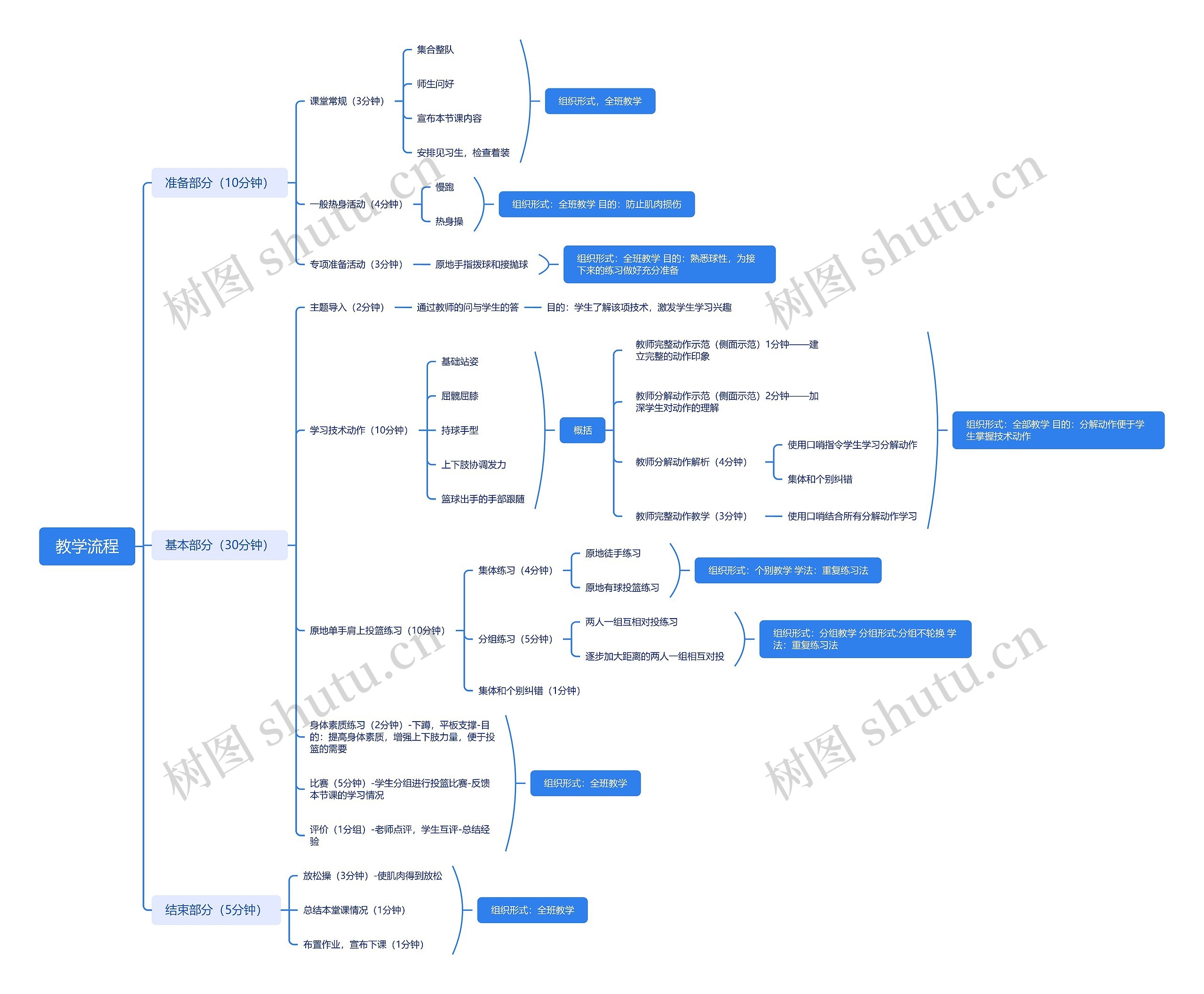 ﻿教学流程思维脑图