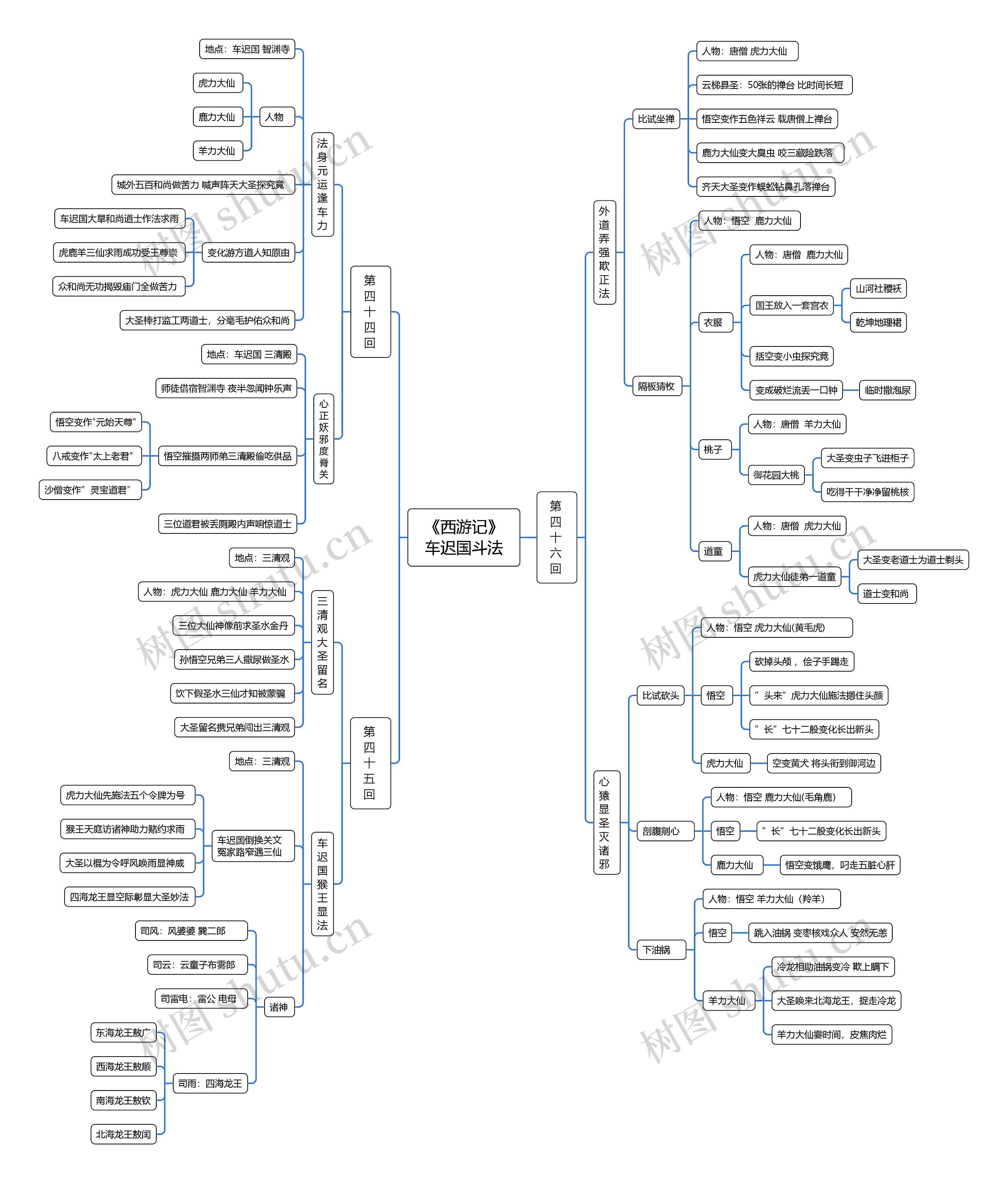 《西游记》车迟国斗法思维脑图