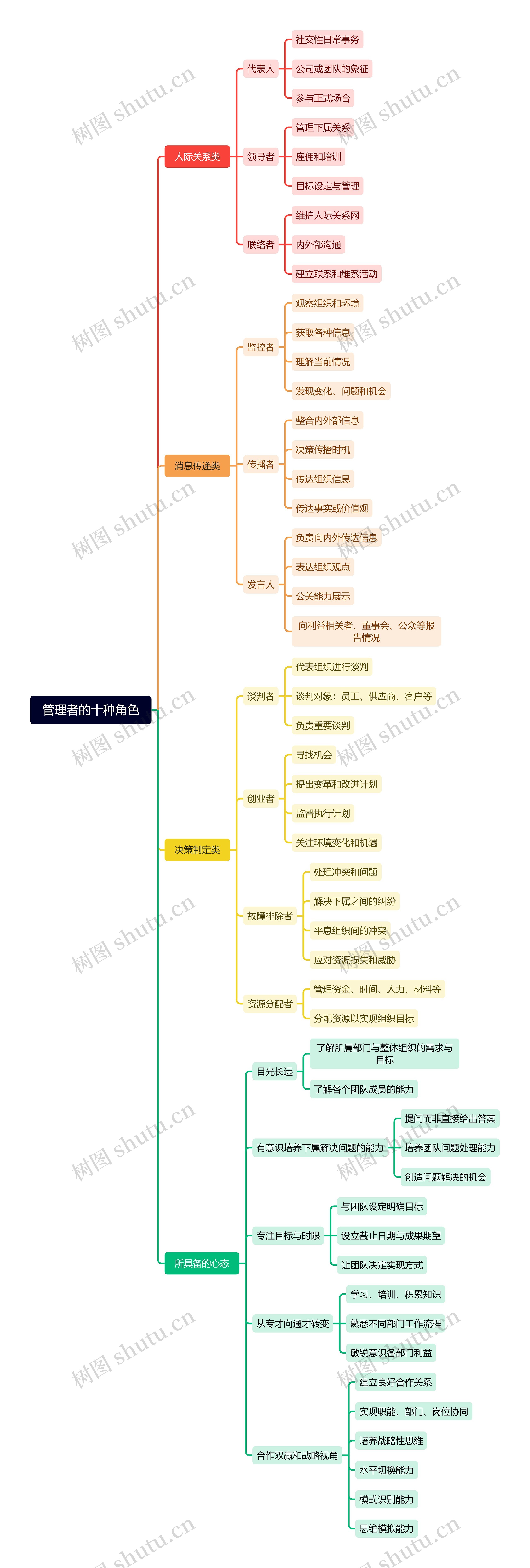 管理者的十种角色思维脑图