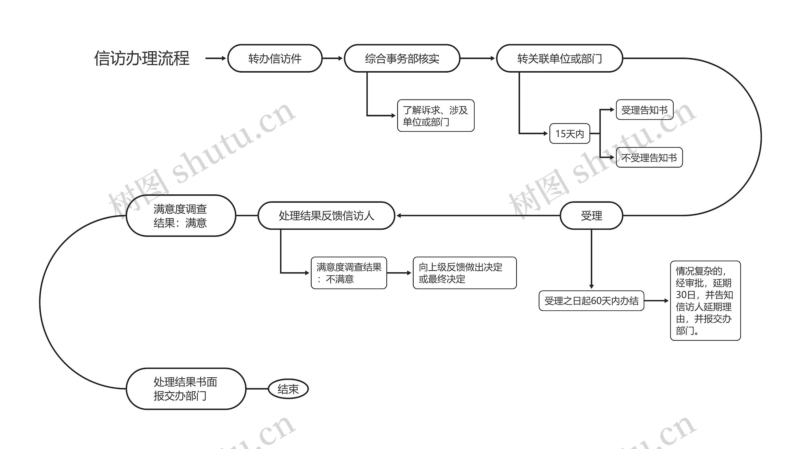 信访办理流程脑图