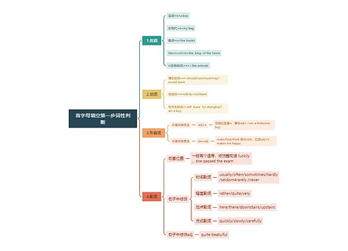 首字母填空第一步词性判断思维导图