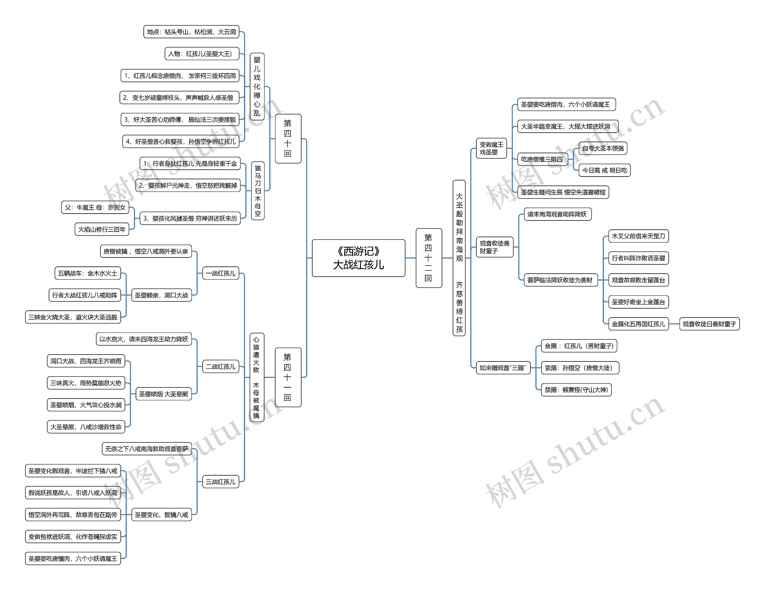 《西游记》大战红孩儿思维脑图