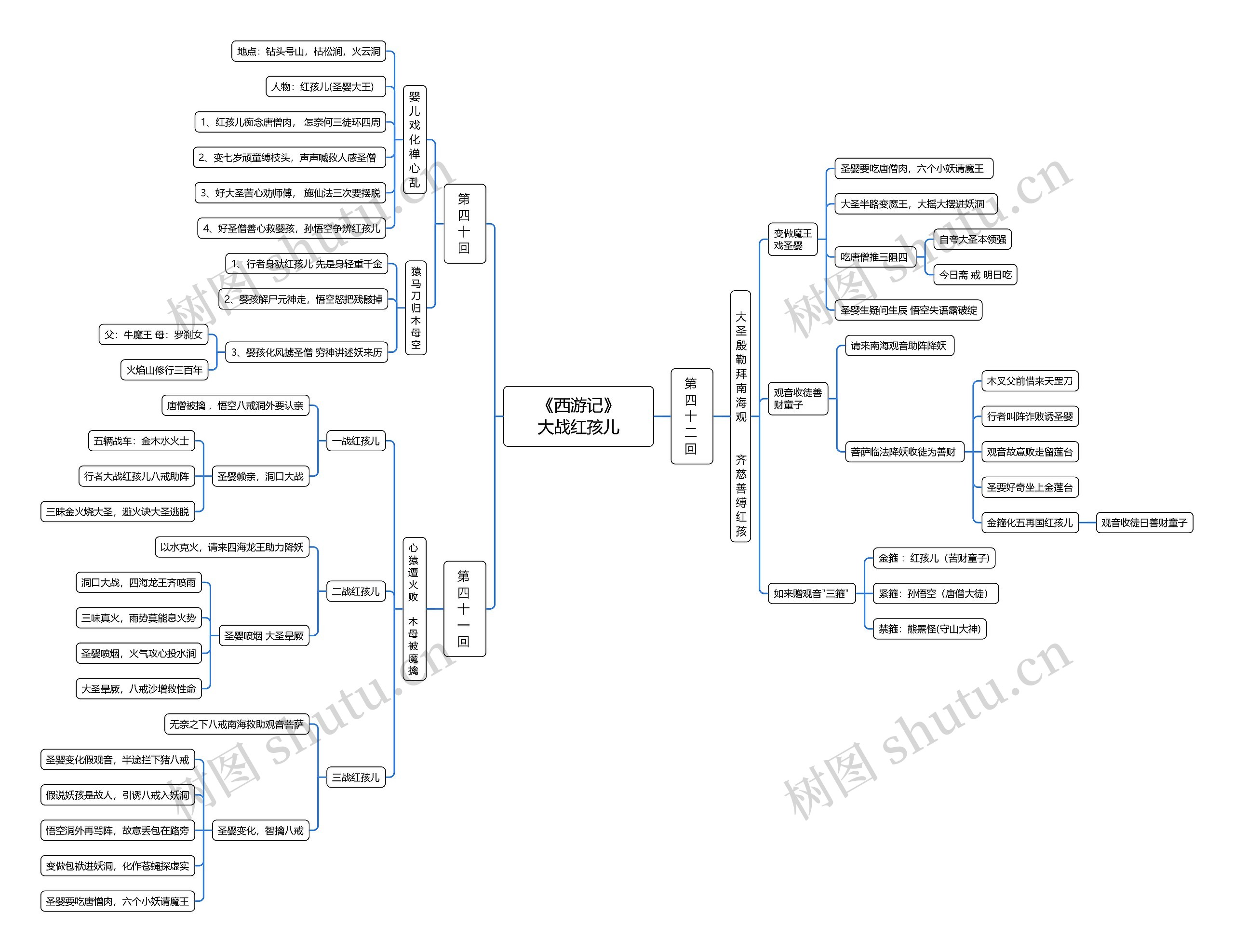 《西游记》大战红孩儿思维导图高清图 《西游记》大战红孩儿思维导图
