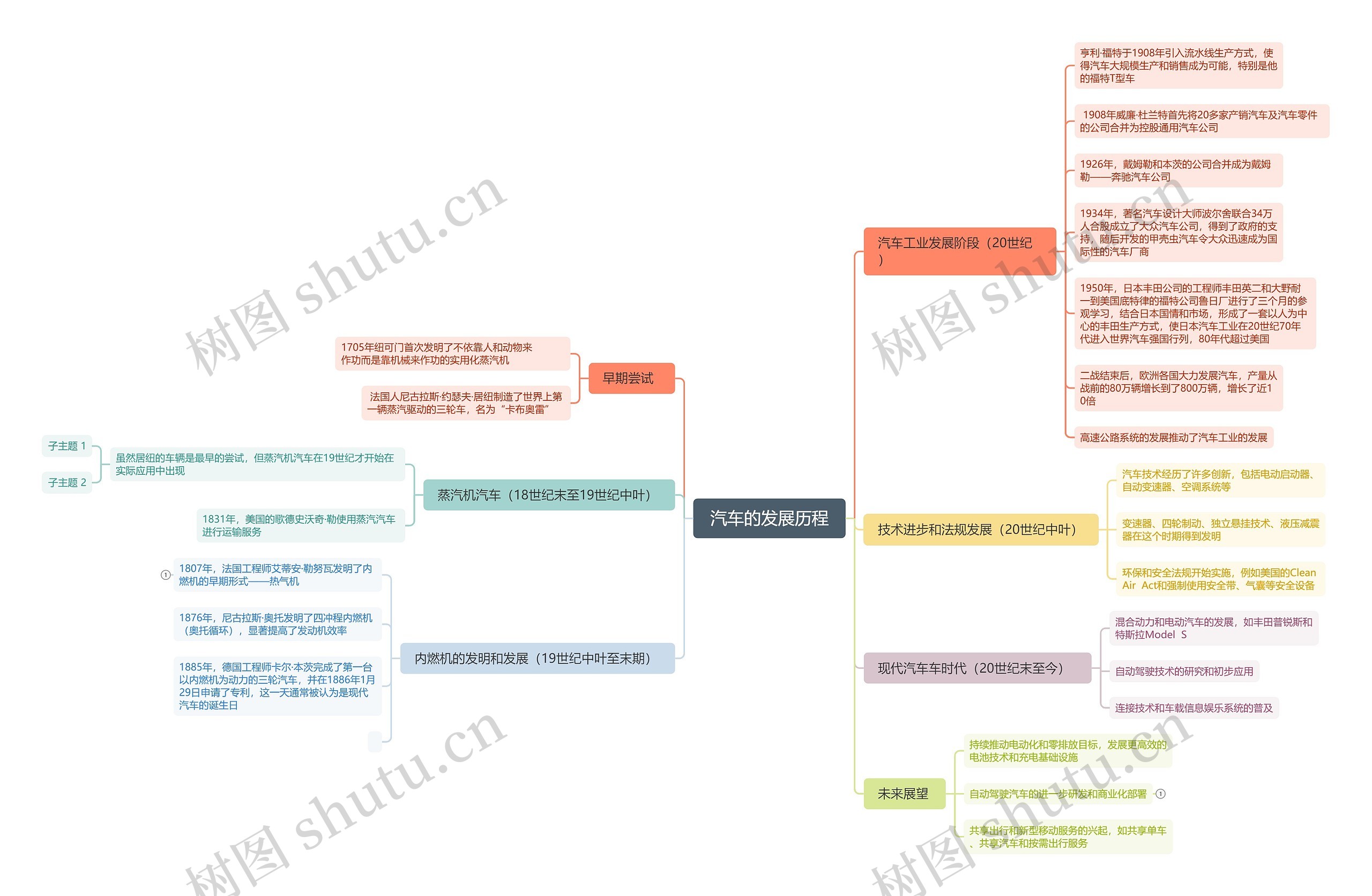 汽车的发展历程思维导图高清图 汽车的发展历程思维导图