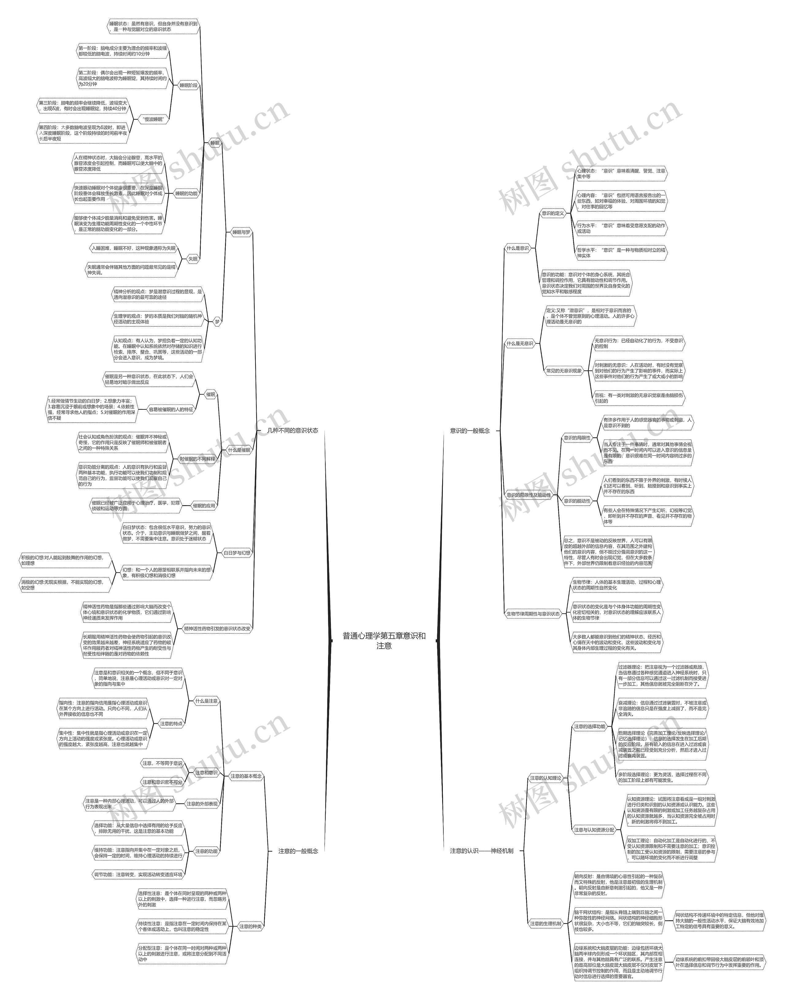 普通心理学第五章意识和注意思维导图