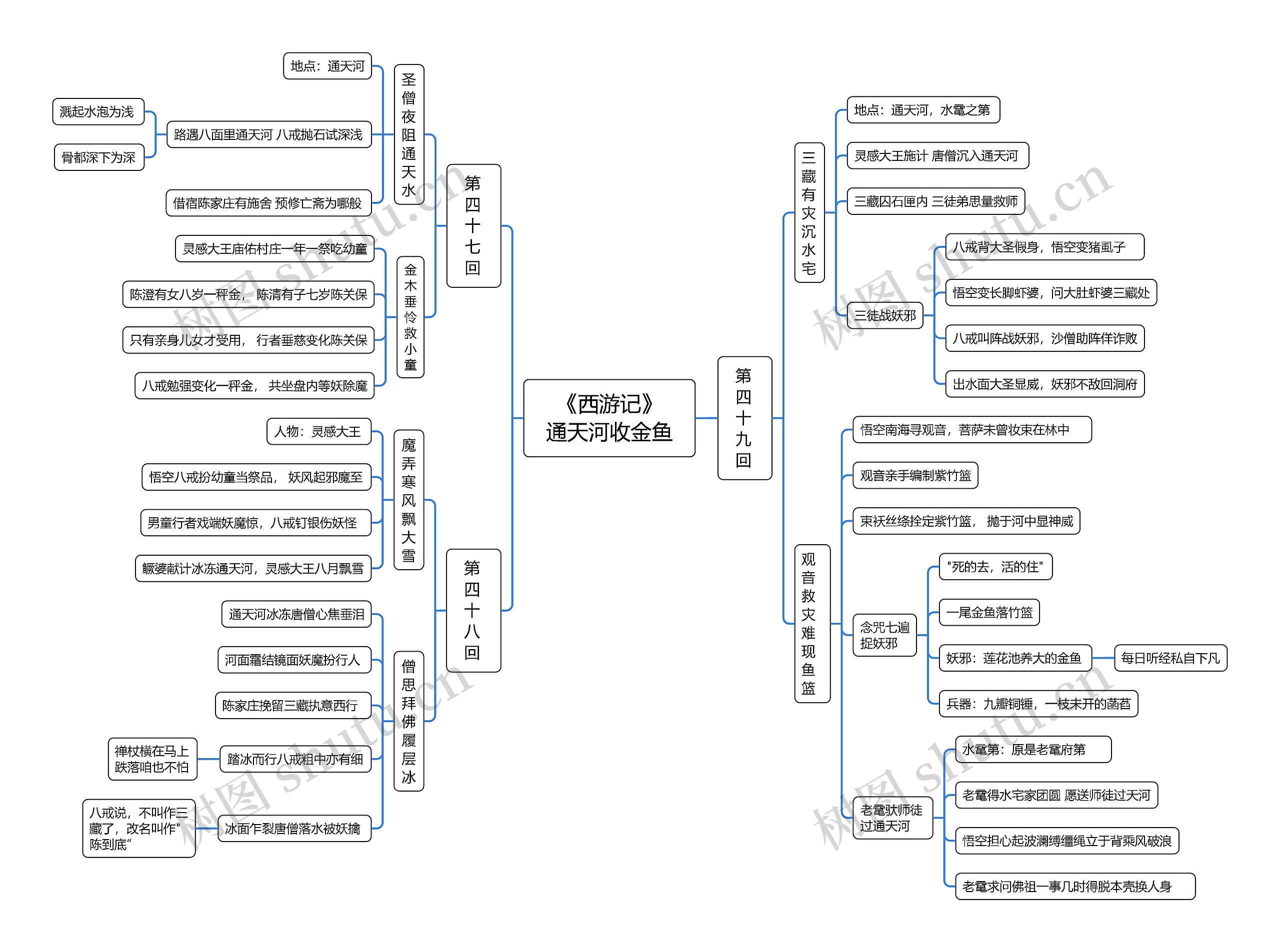 《西游记》通天河收金鱼