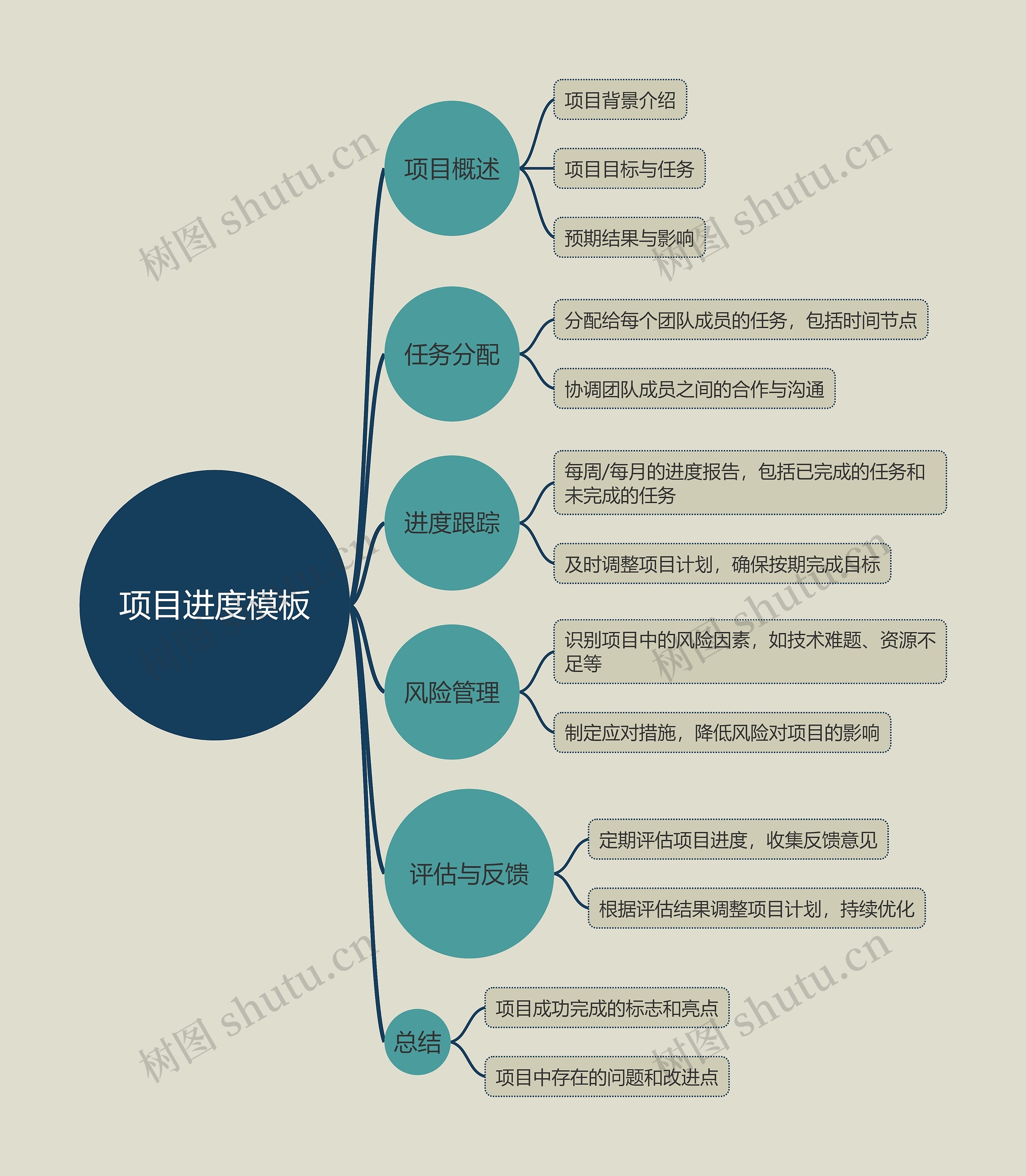 项目进度思维导图