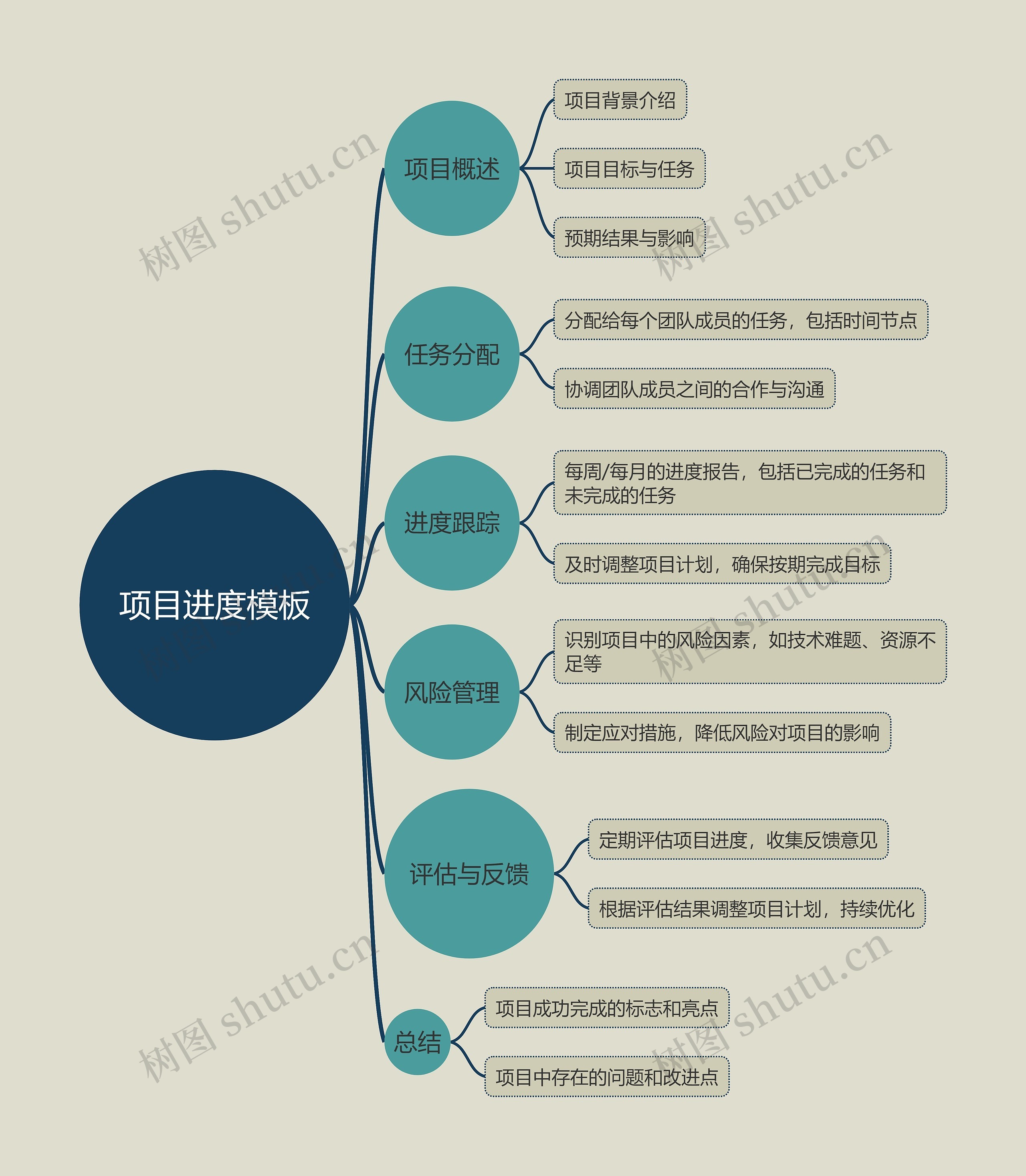 项目思路图,推进(第4页)_大山谷图库