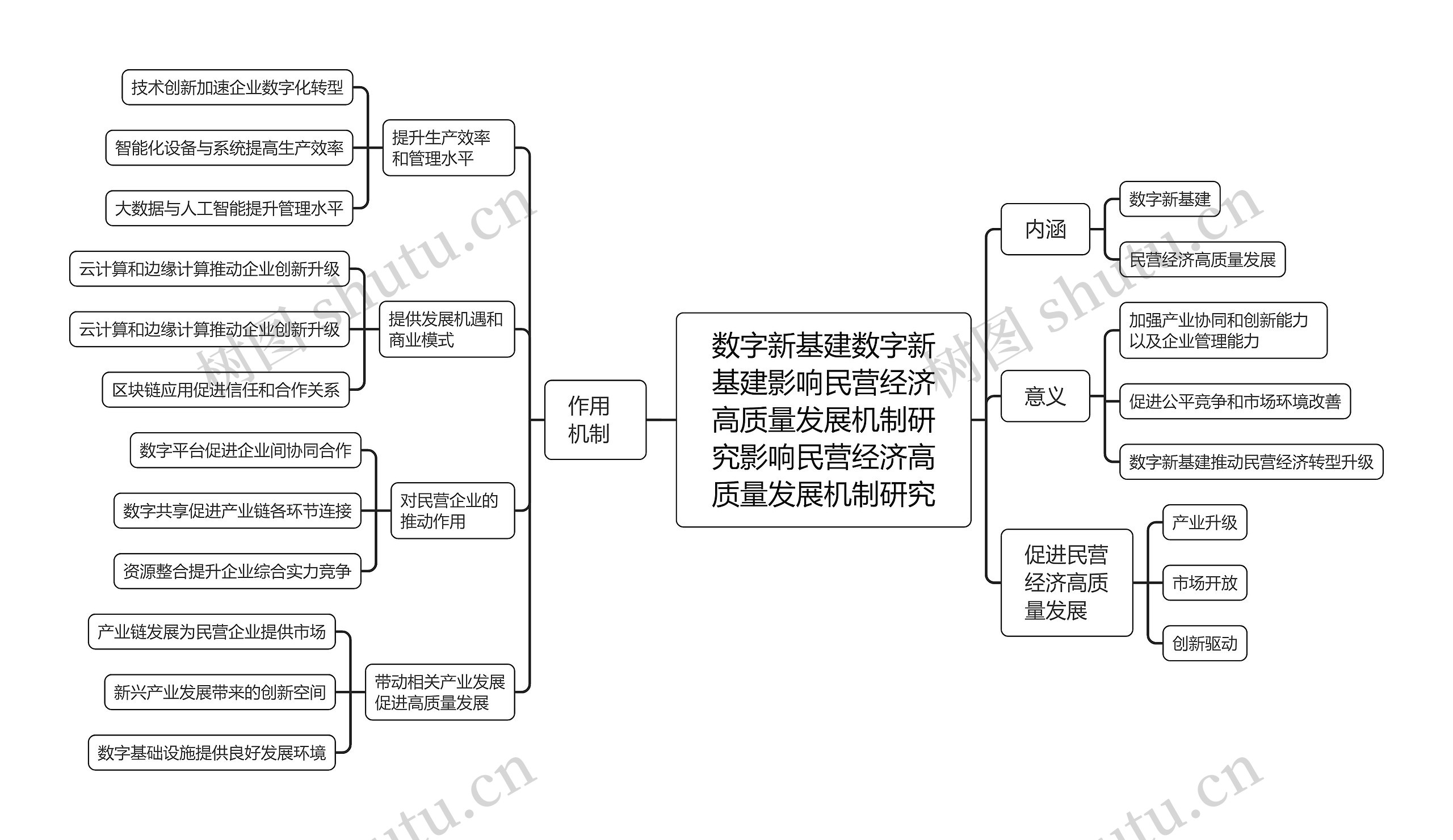 数字新基建数字新基建影响民营经济高质量发展机制研究影响民营经济高质量发展机制研究