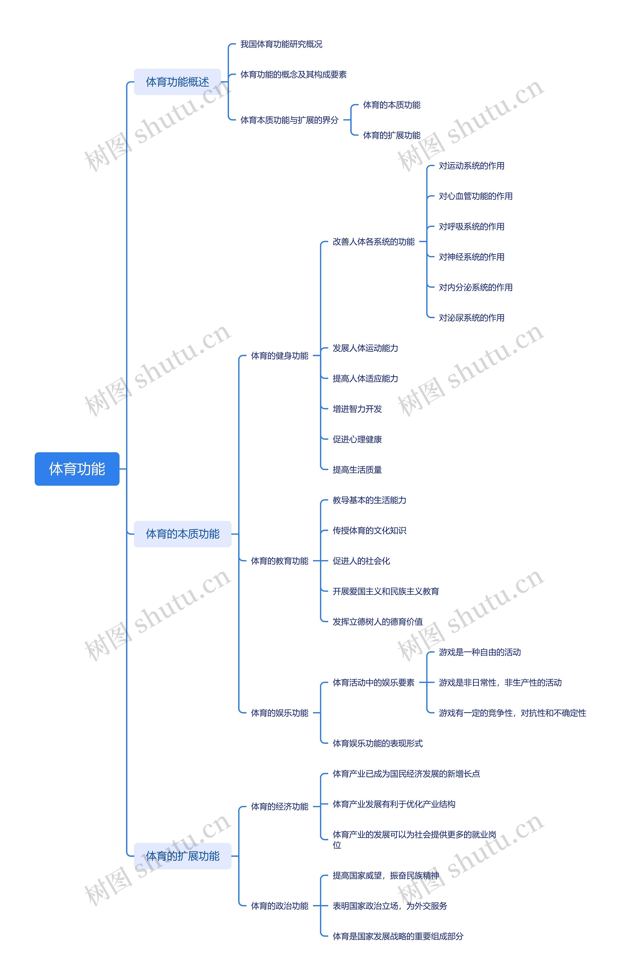 体育功能思维导图