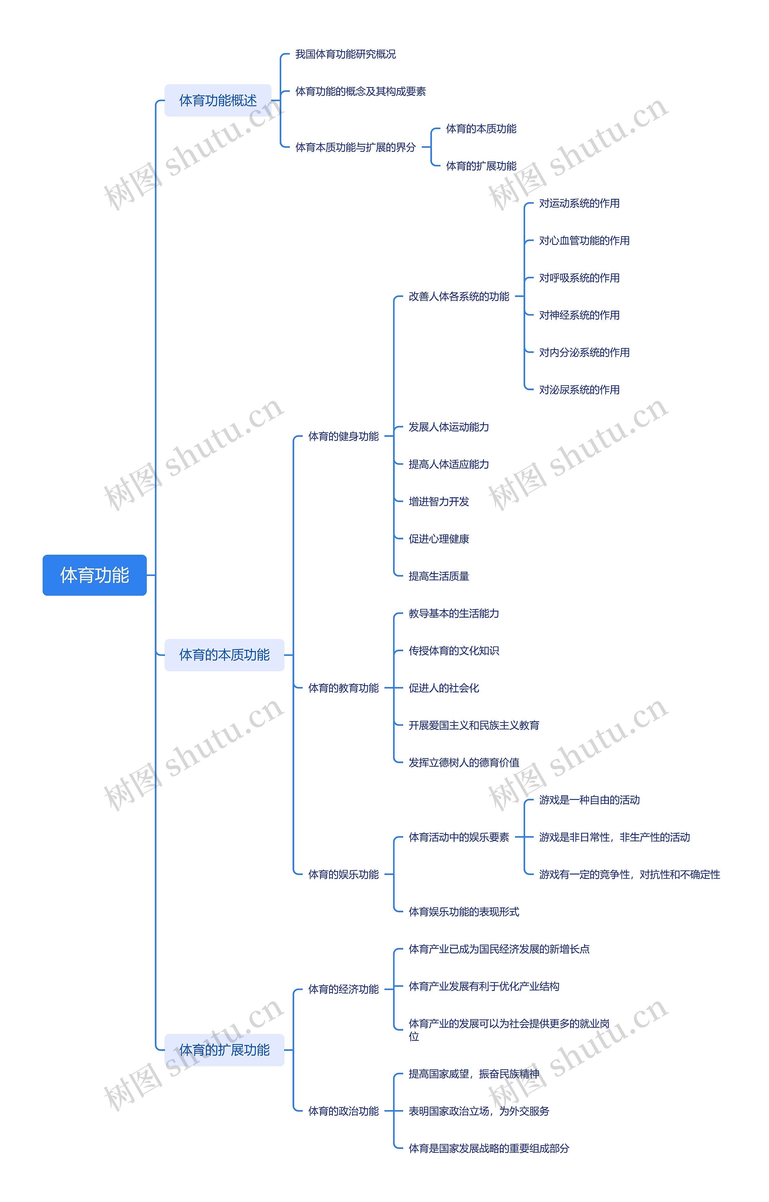 体育功能思维导图高清图 体育功能思维导图