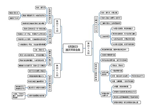 《西游记》通天河收金鱼