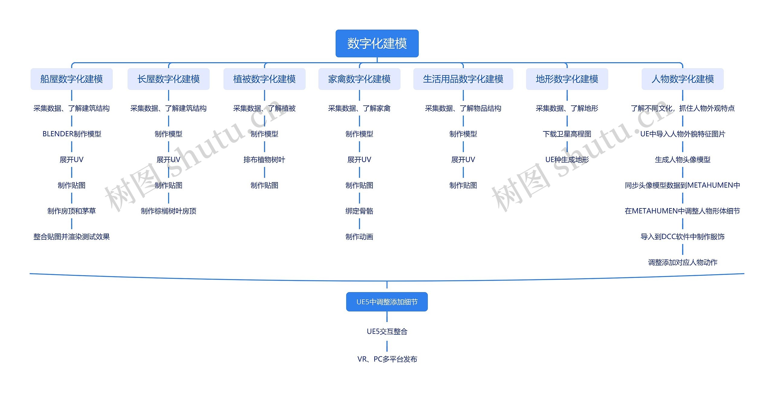 数字化建模思维导图