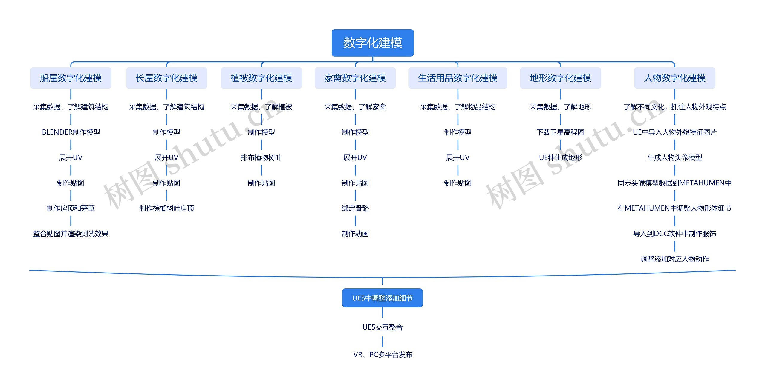 数字化建模思维导图高清图 数字化建模思维导图