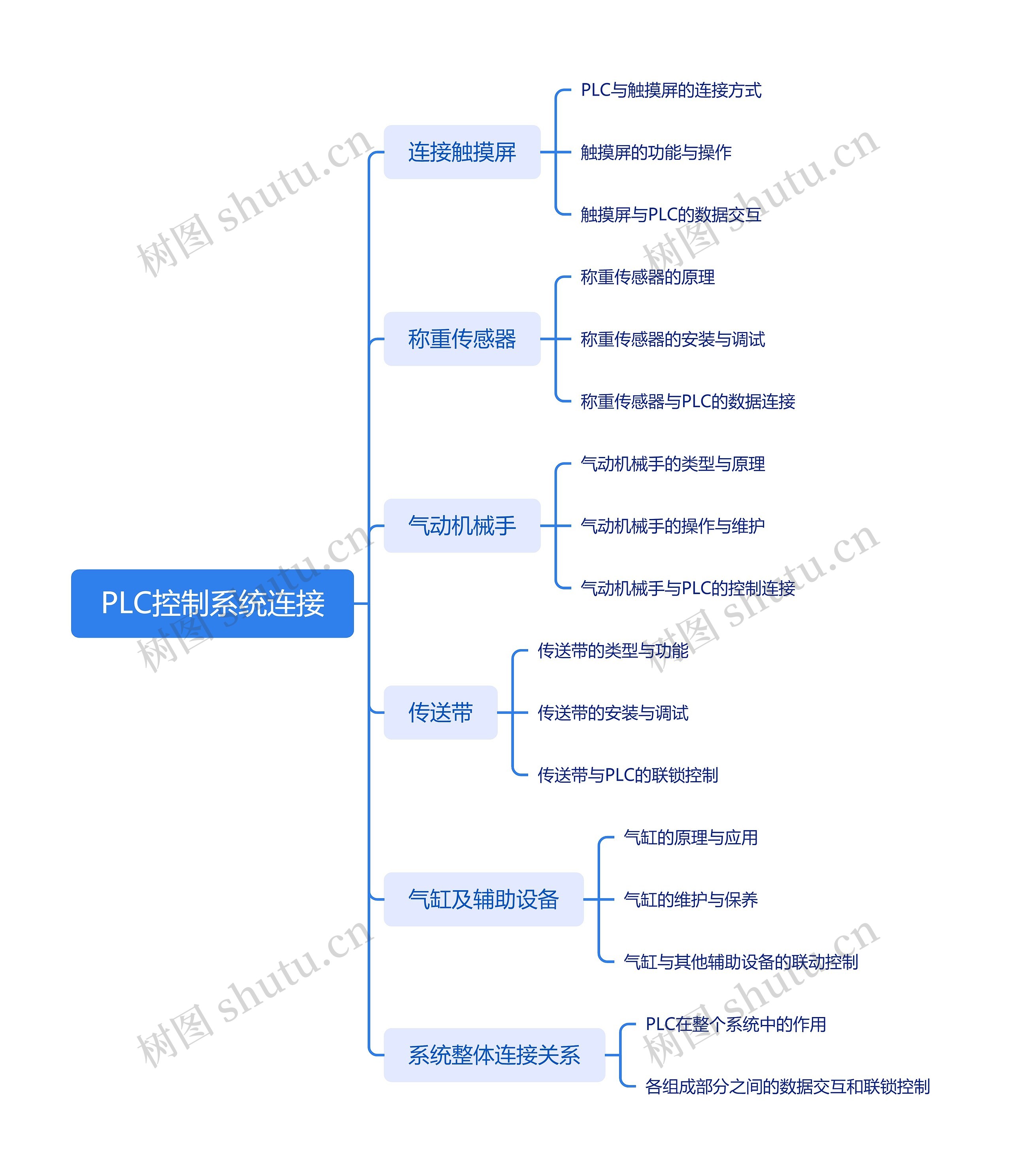 PLC控制系统连接思维脑图