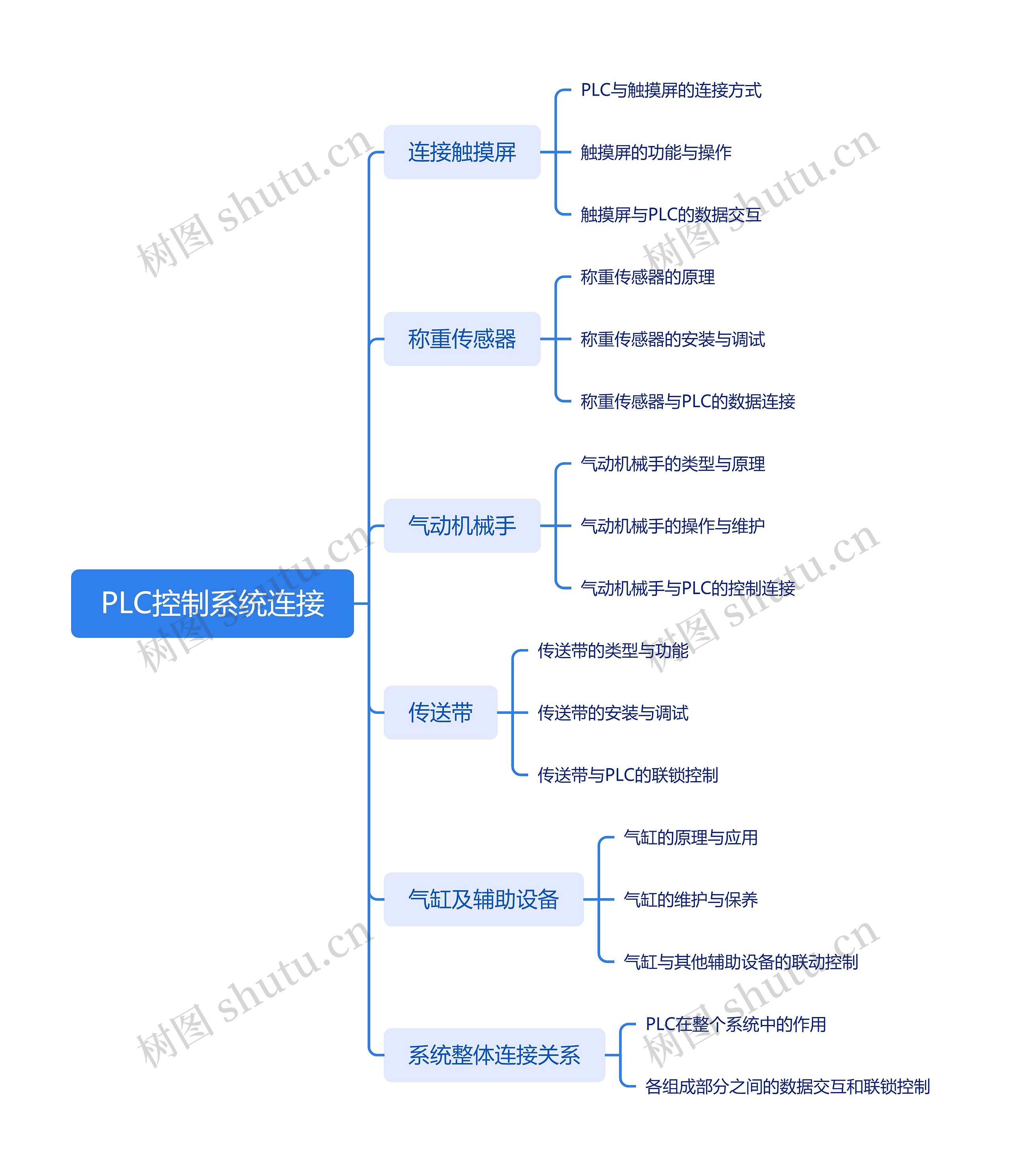PLC控制系统连接思维导图高清图 PLC控制系统连接思维导图