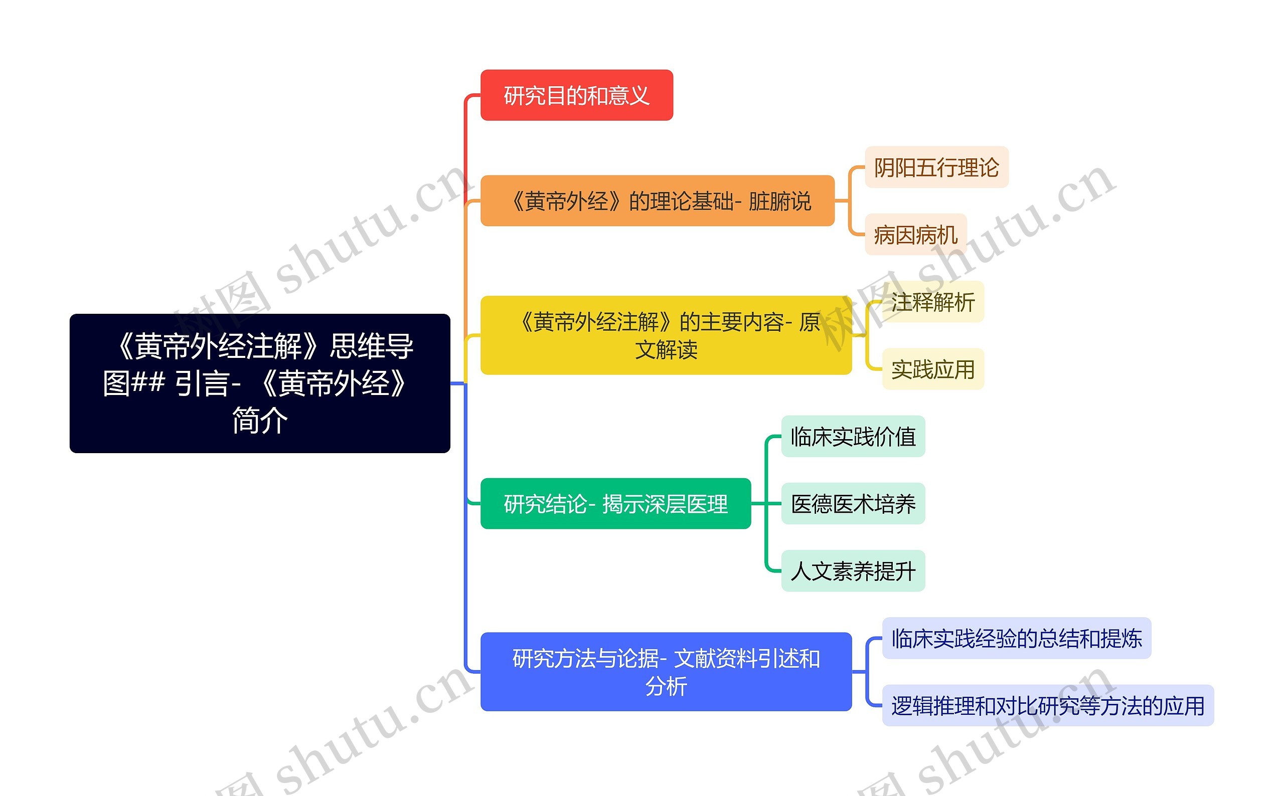 《黄帝外经注解》思维导图## 引言- 《黄帝外经》简介