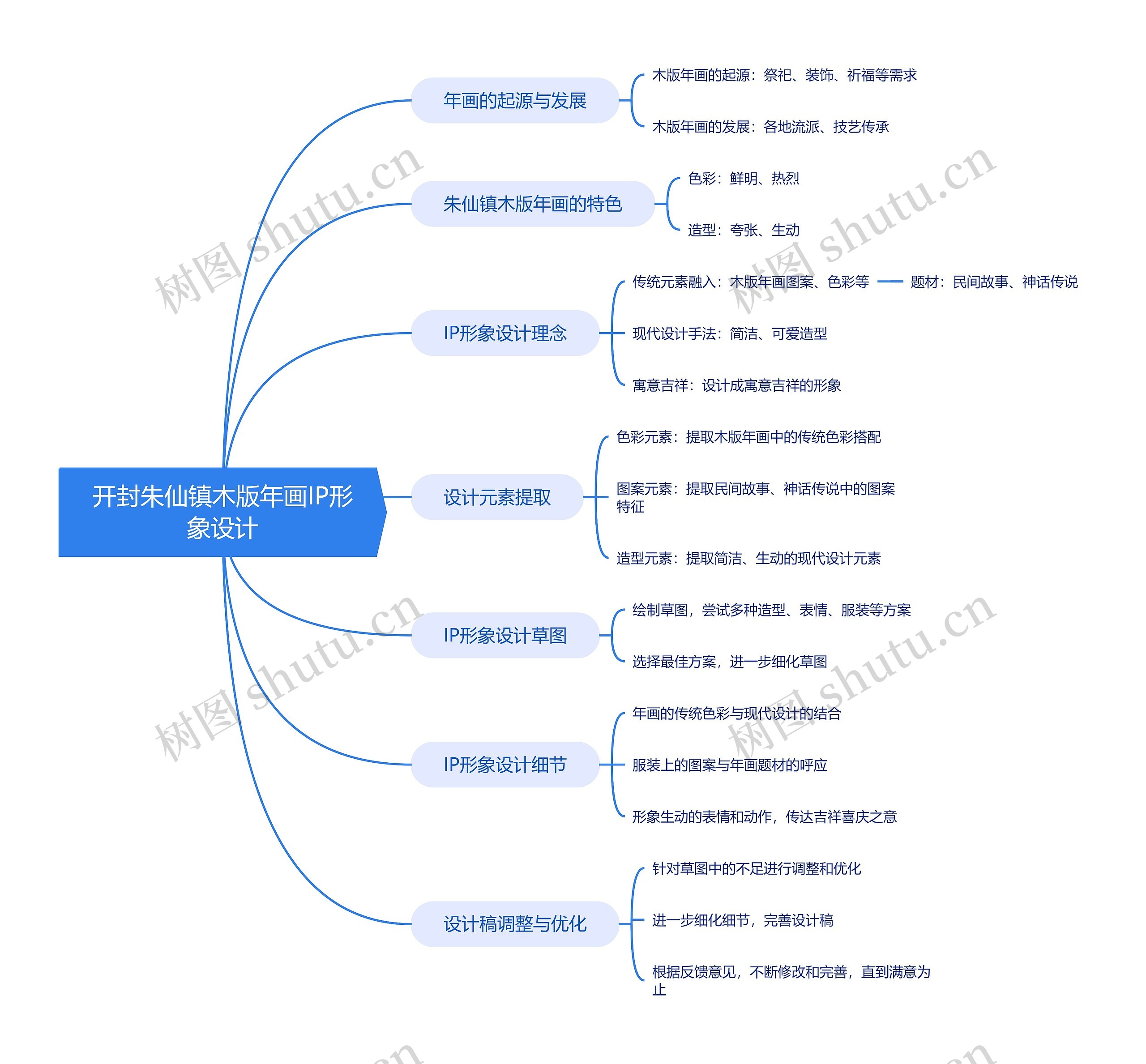 开封朱仙镇木版年画IP形象设计思维导图