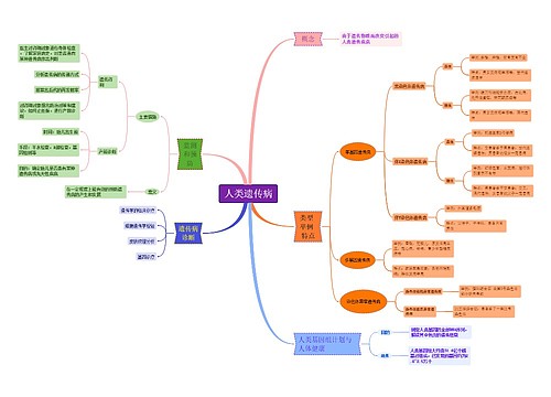 人类遗传病思维脑图