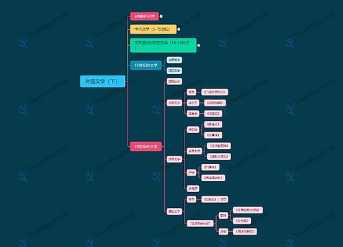 外国文学思维脑图