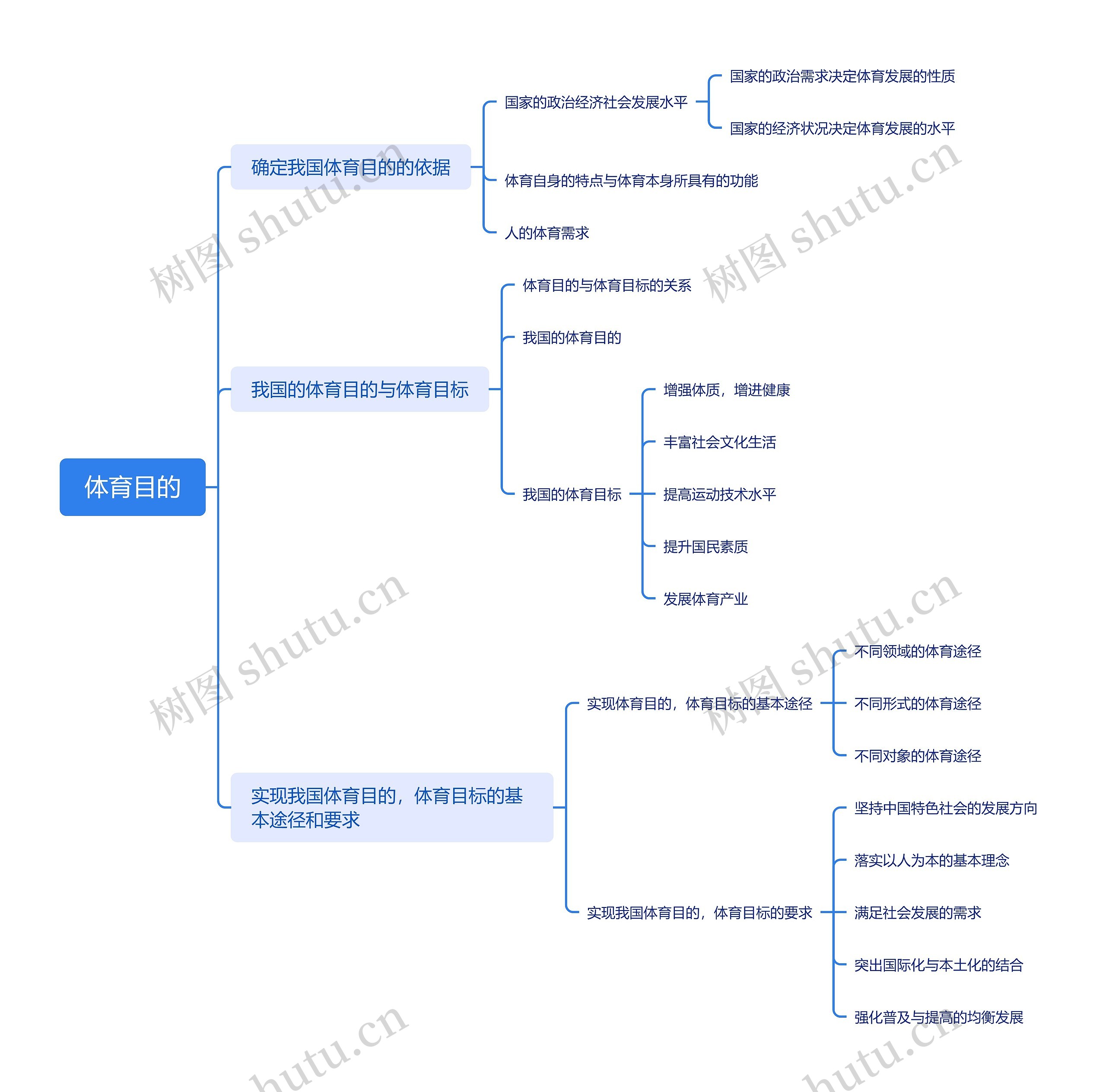 我国的体育目的思维脑图