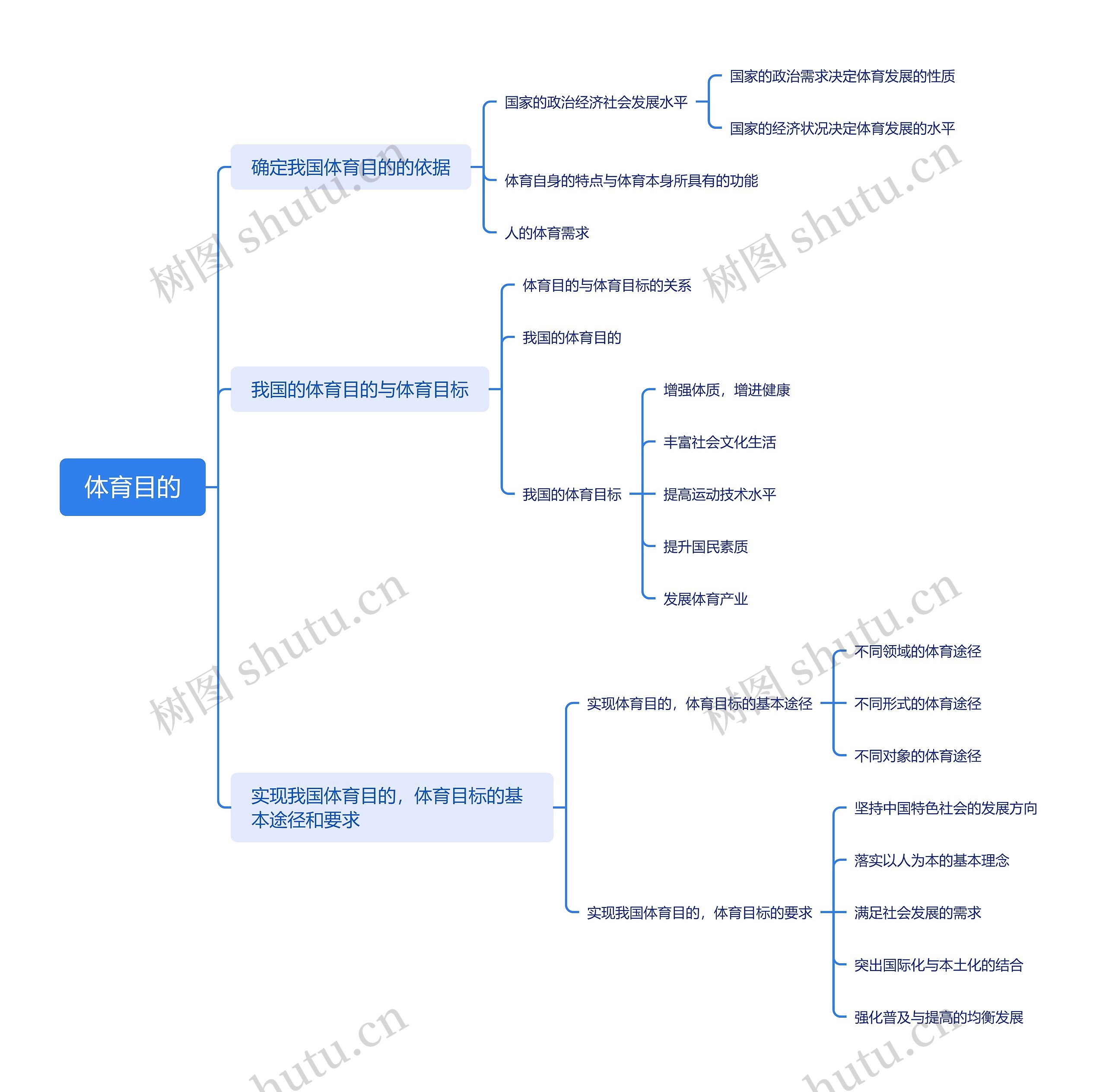 我国的体育目的思维导图高清图 我国的体育目的思维导图