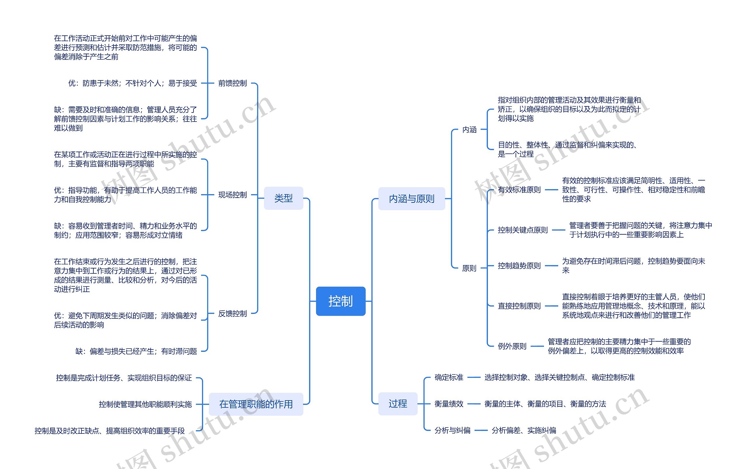 ﻿控制思维导图