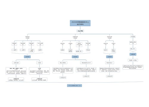 2024市场策略服务中心组织架构思维导图