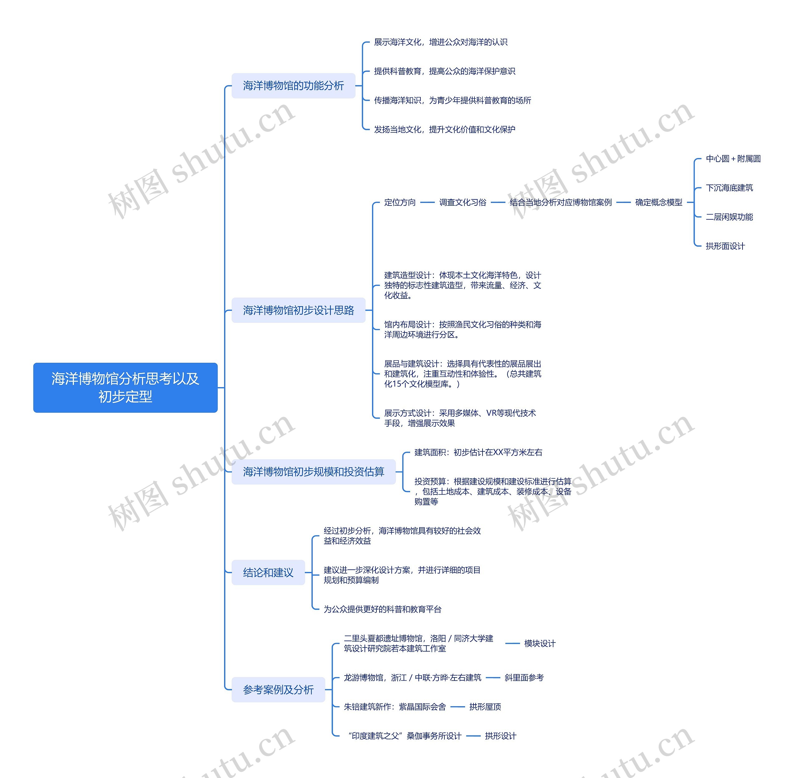 海洋博物馆分析思考以及初步定型思维导图