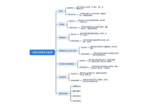 中西方体育文化差异脑图