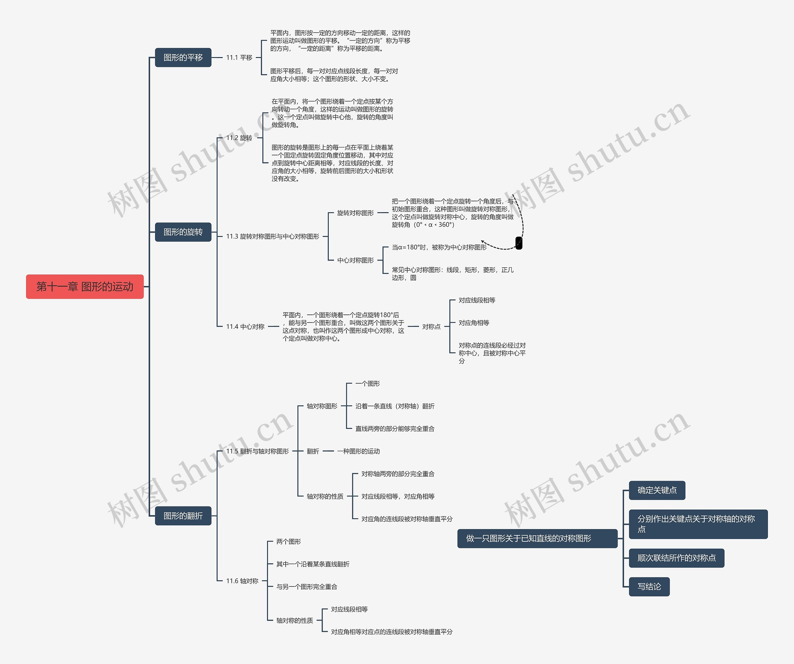 第十一章图形的运动思维脑图