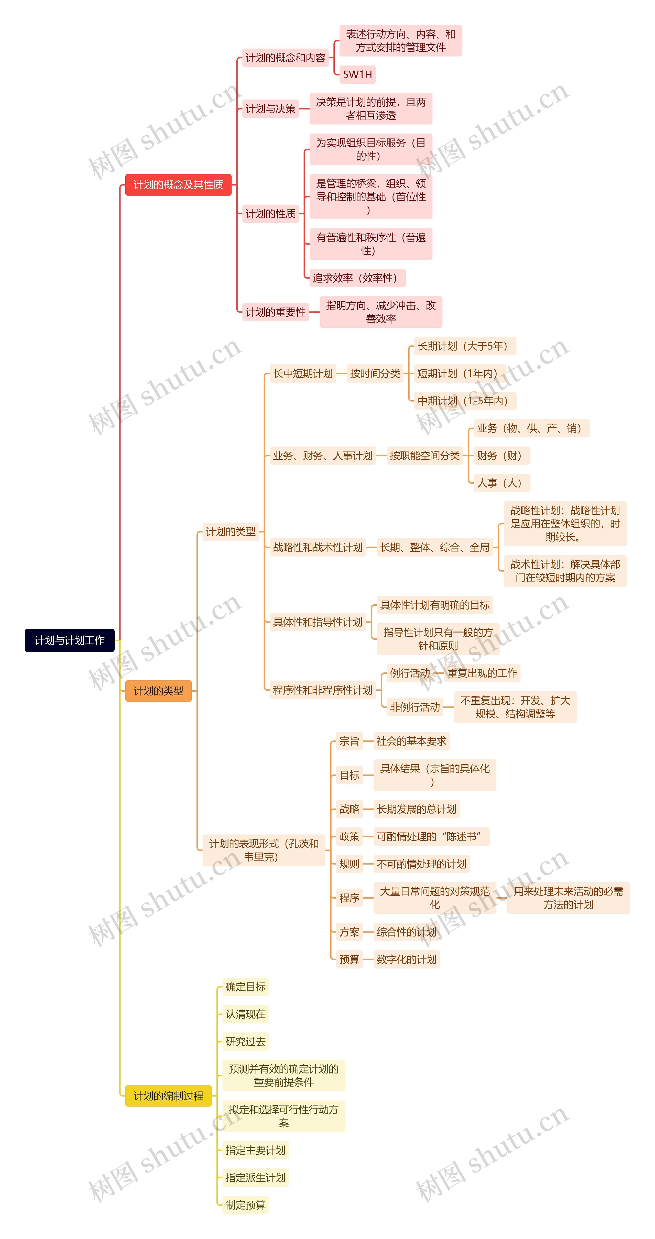 计划与计划工作思维脑图