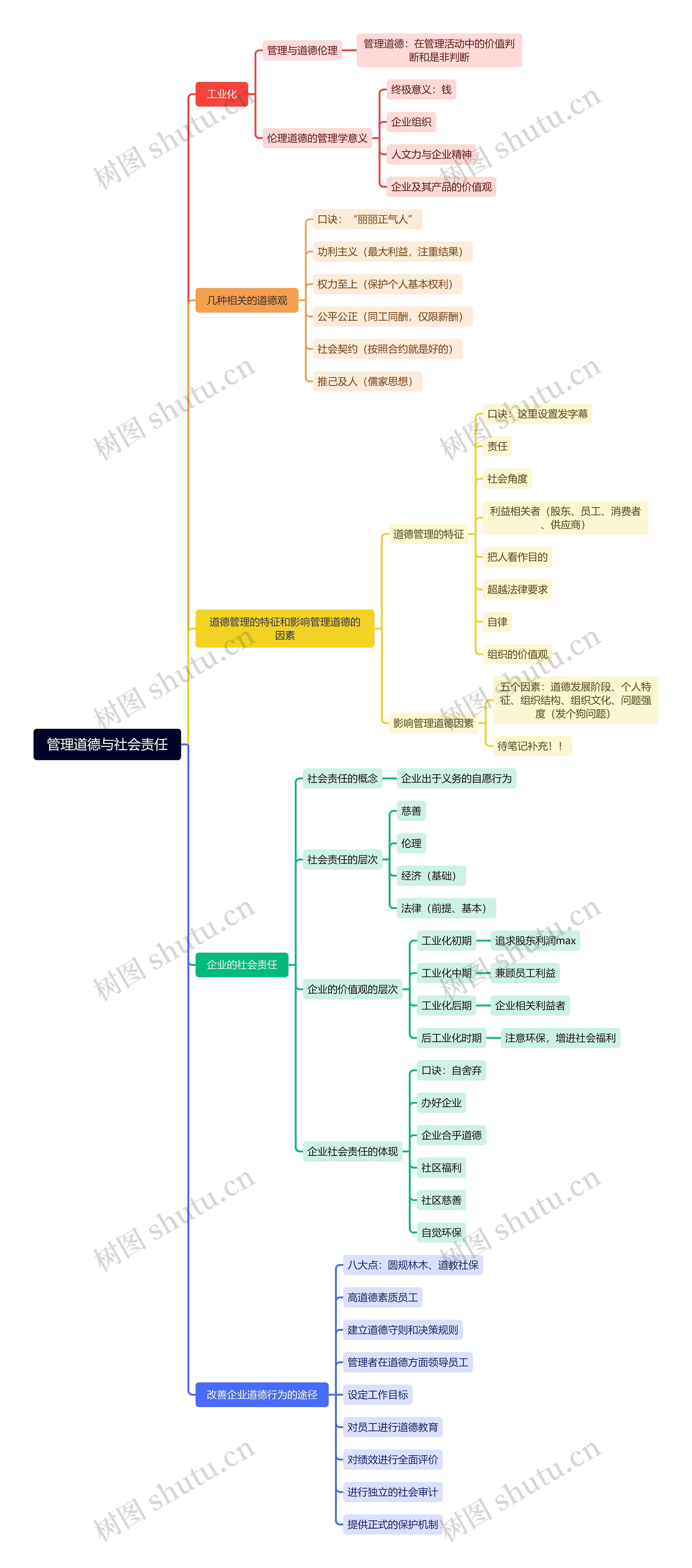 管理道德与社会责任思维脑图