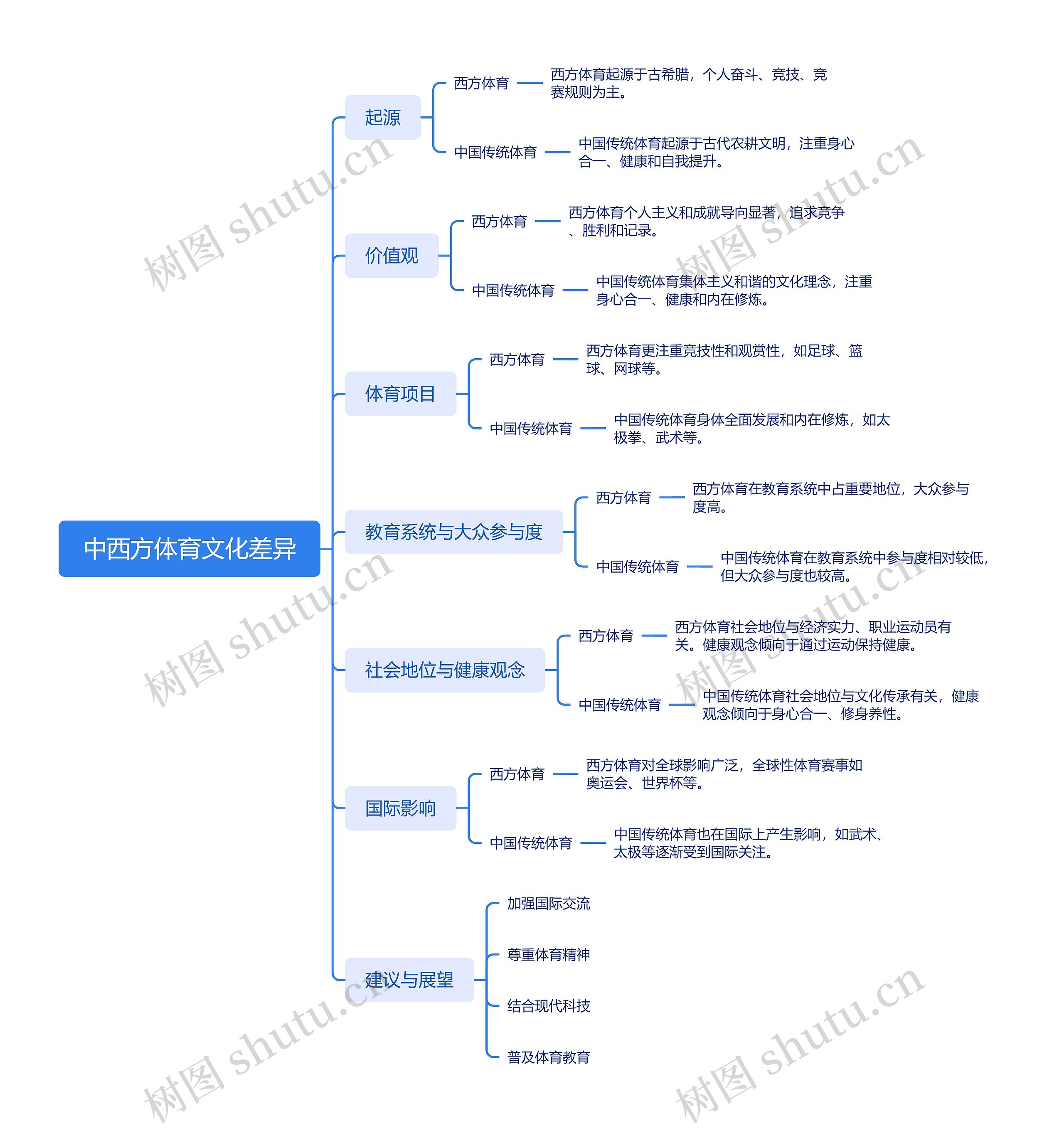 中西方体育文化差异脑图思维导图