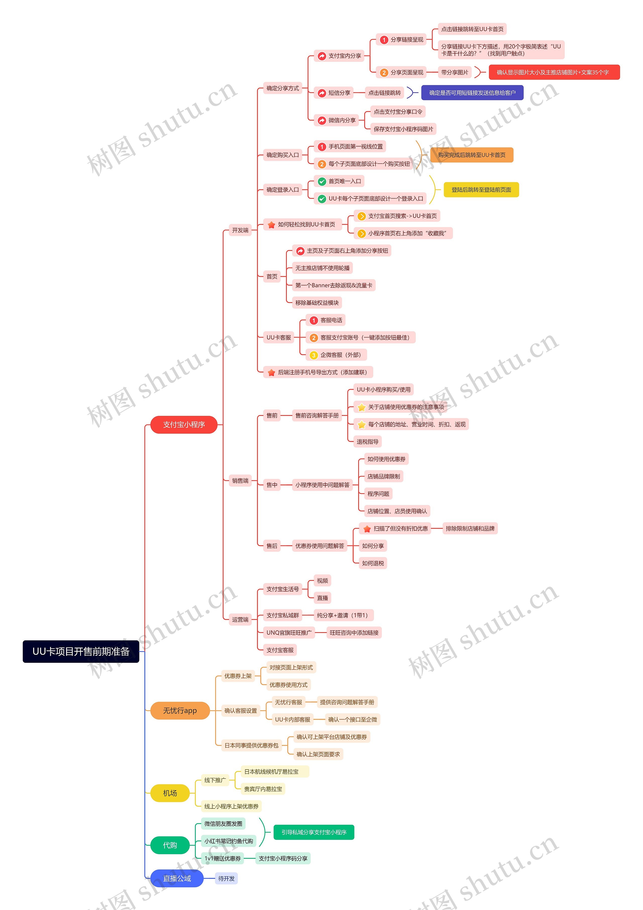 UU卡项目开售前期准备思维导图