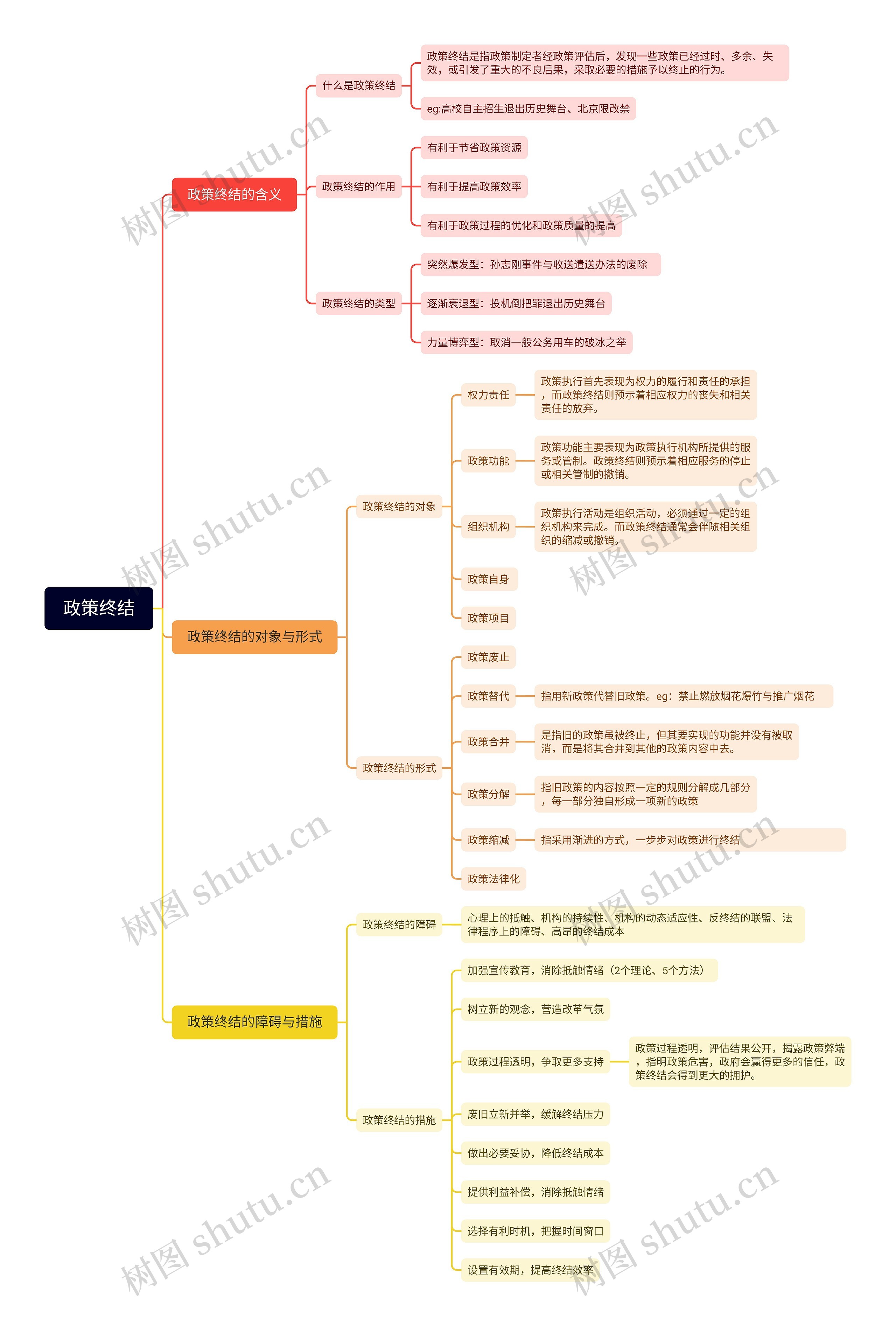 政策终结思维脑图