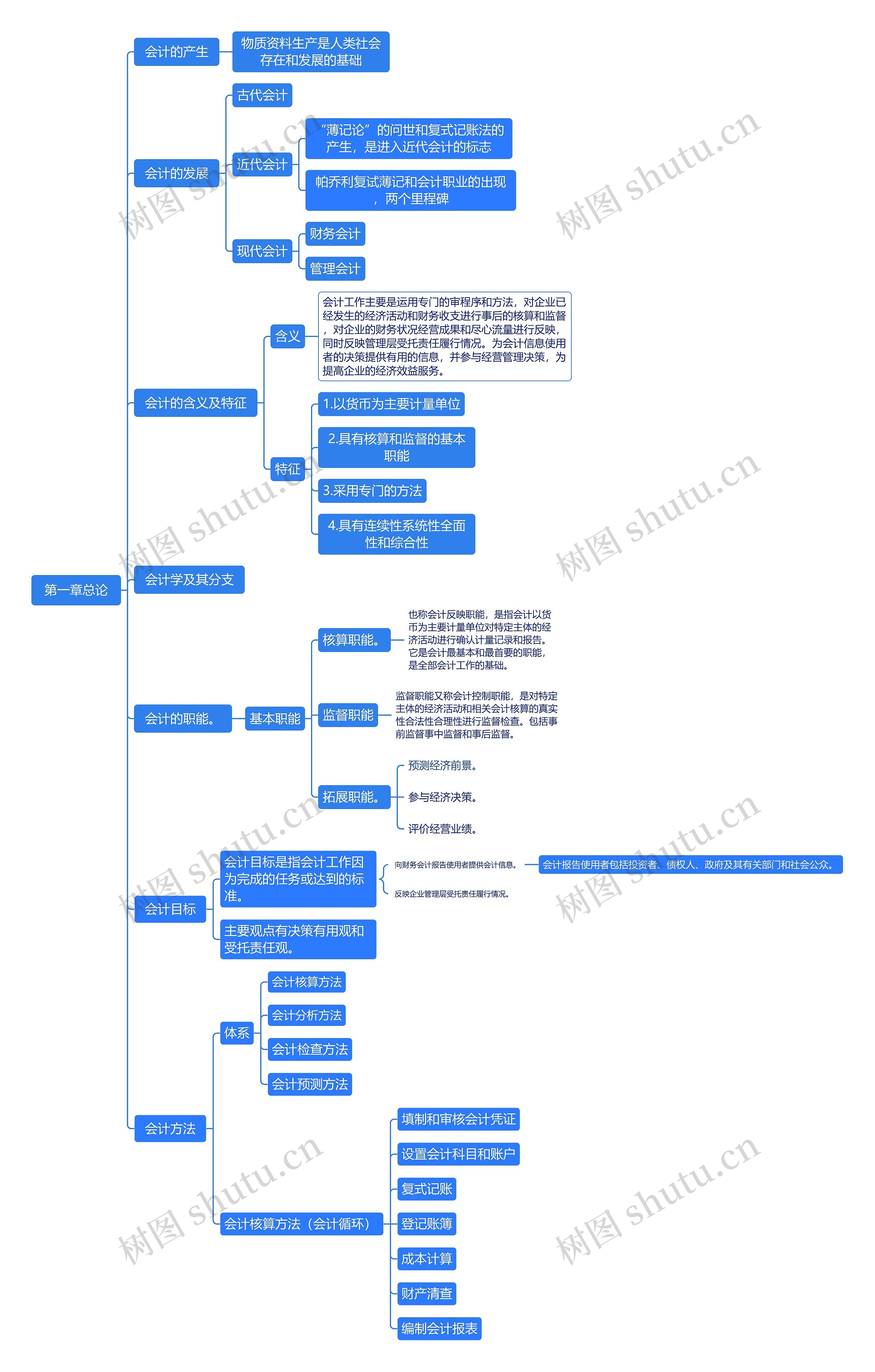 第一章会计总论思维脑图