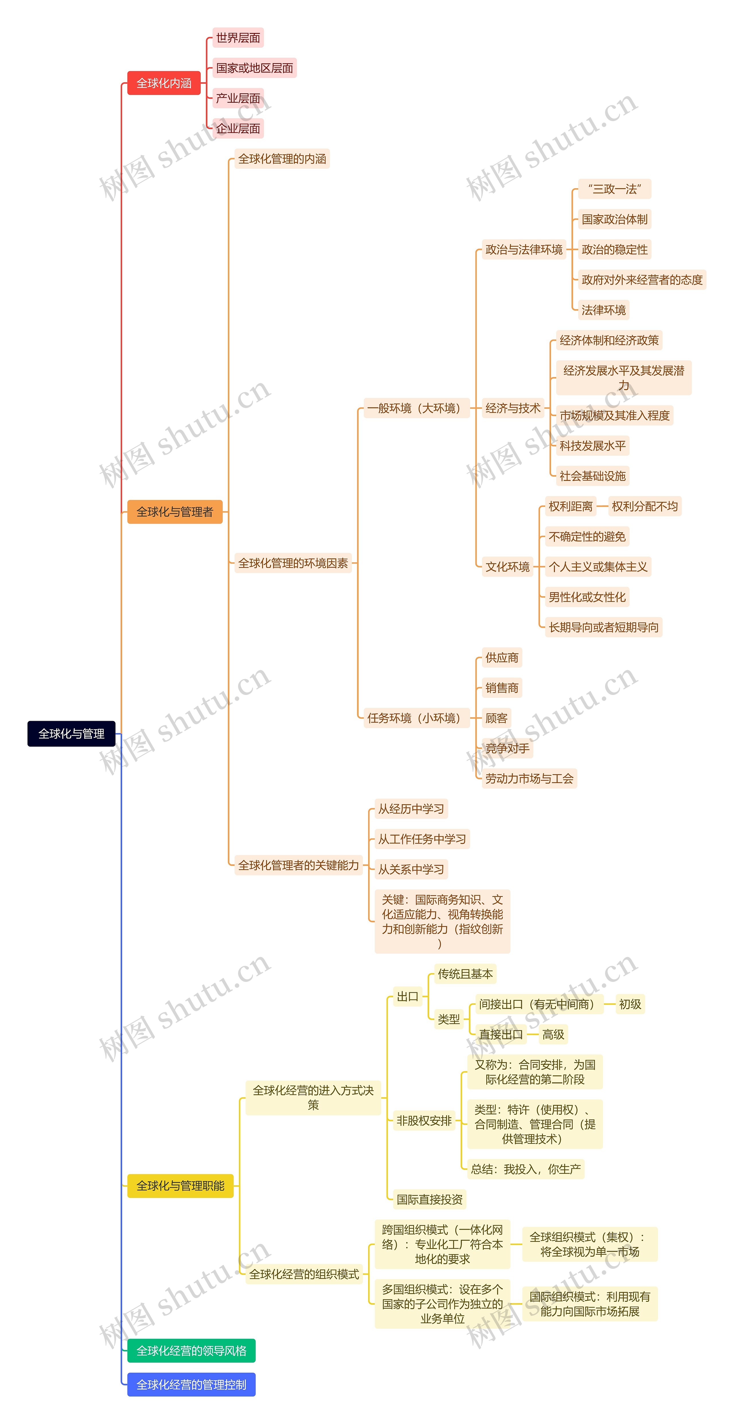 全球化与管理思维脑图