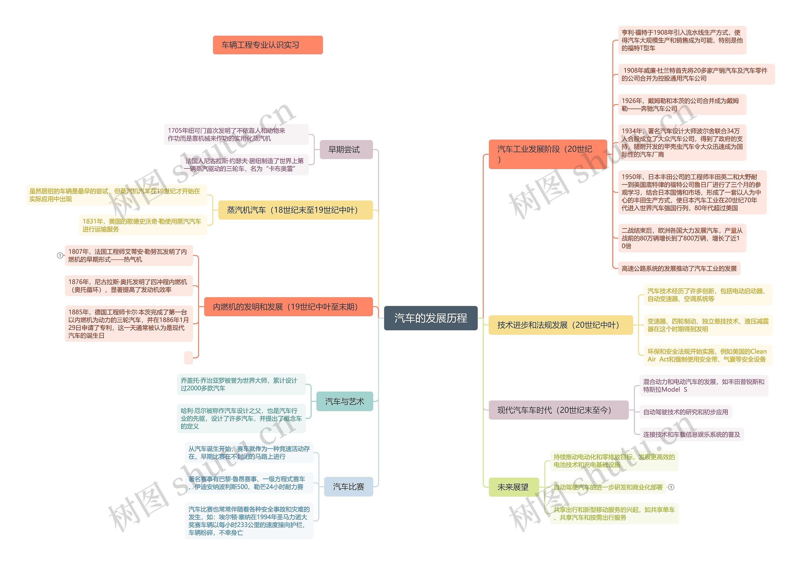 汽车的发展历程思维脑图