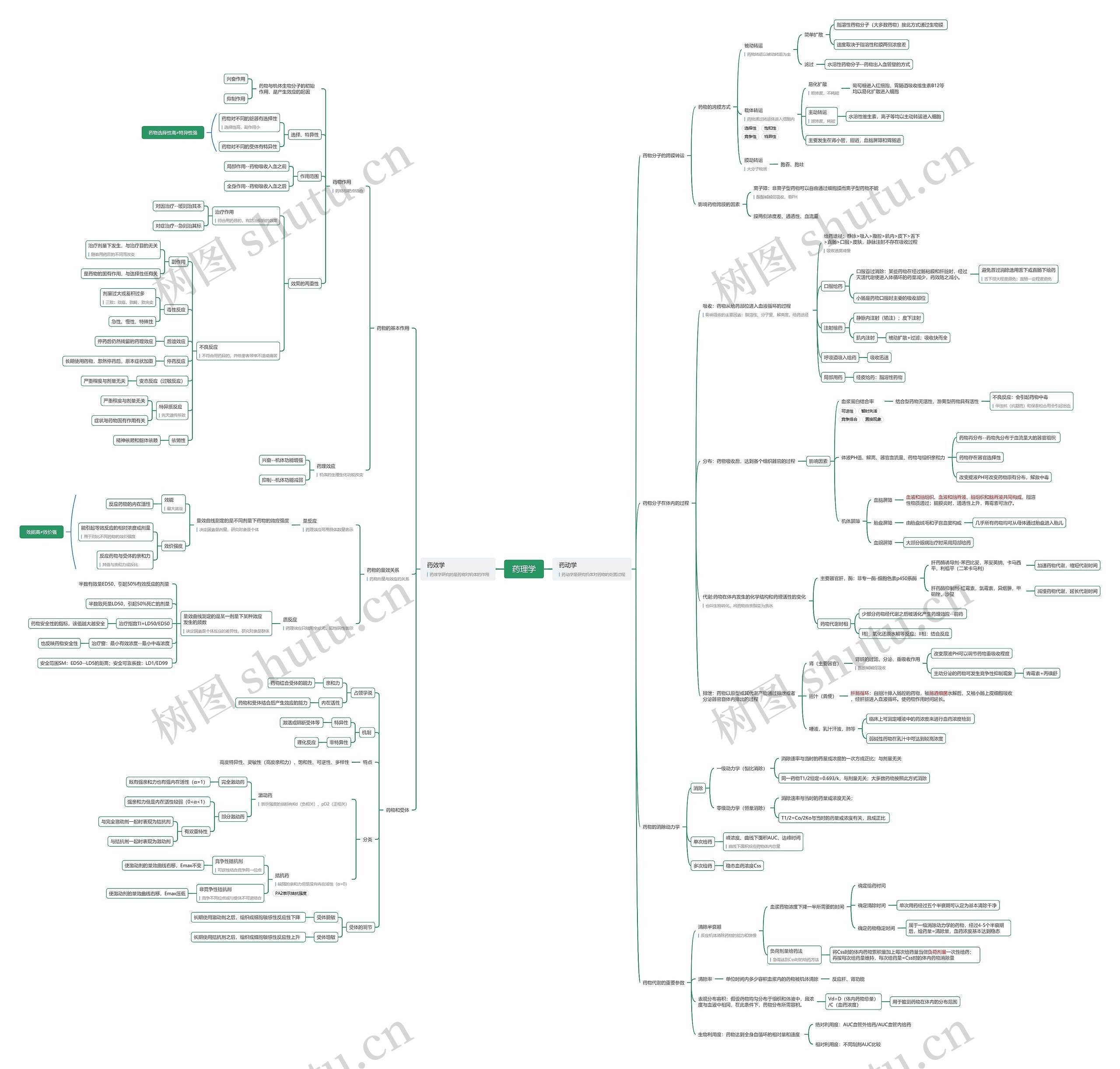 药理学思维导图