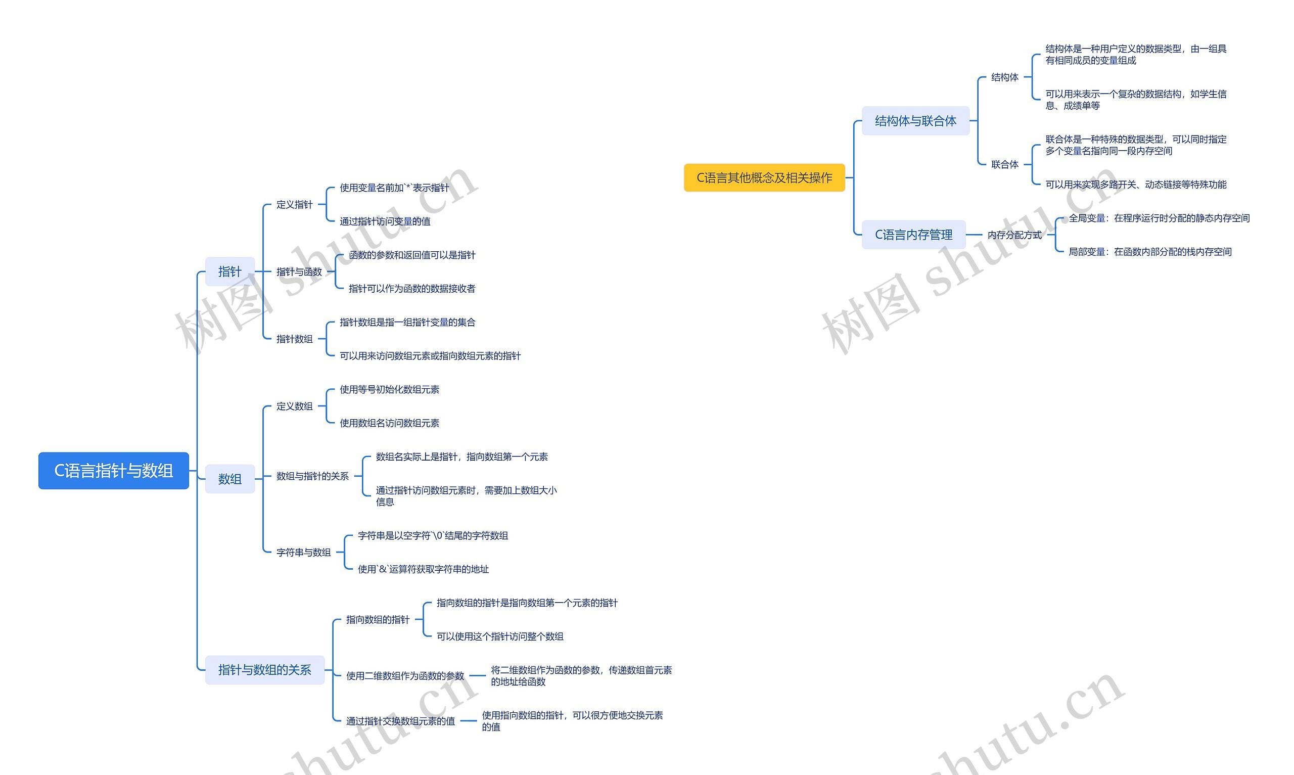 C语言指针与数组思维脑图