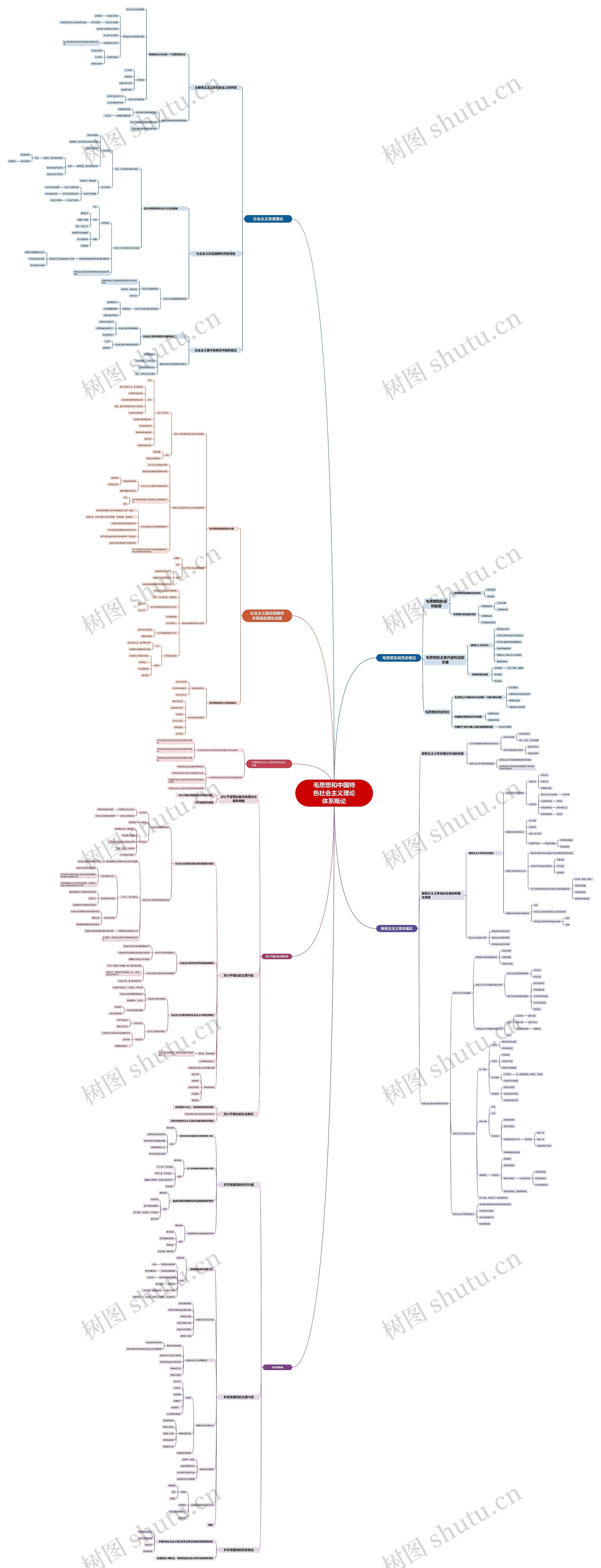 毛思想和中国特色社会主义理论体系概论思维导图