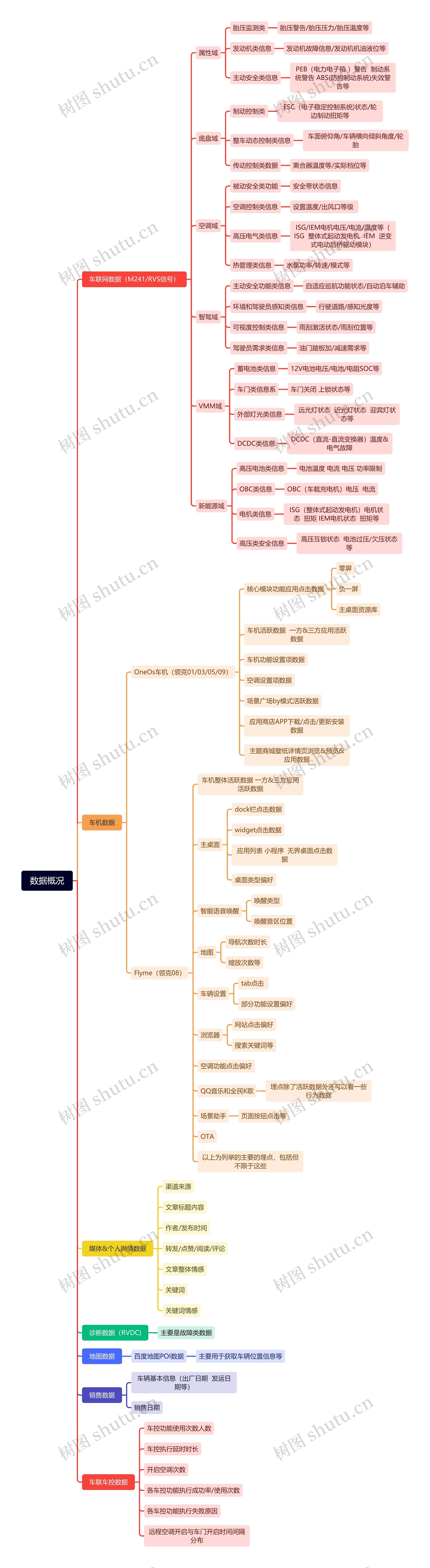 数据概况思维脑图