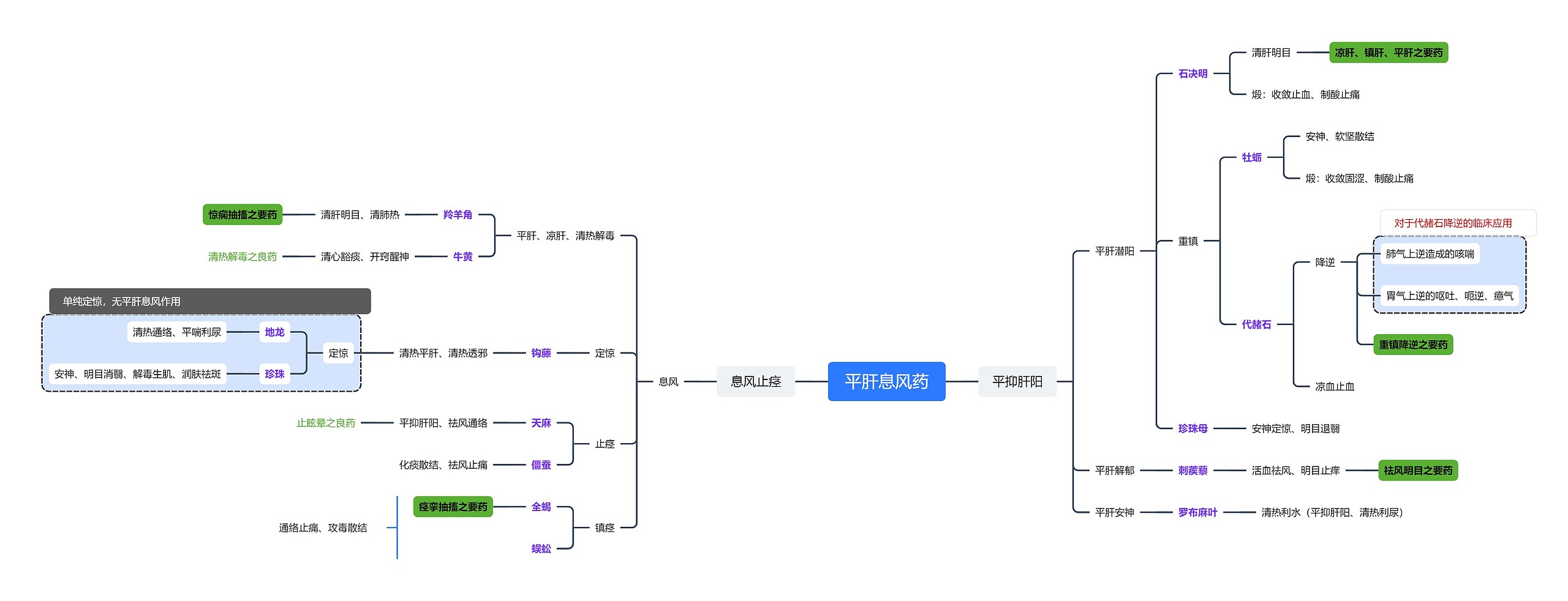 ﻿平肝息风药思维脑图