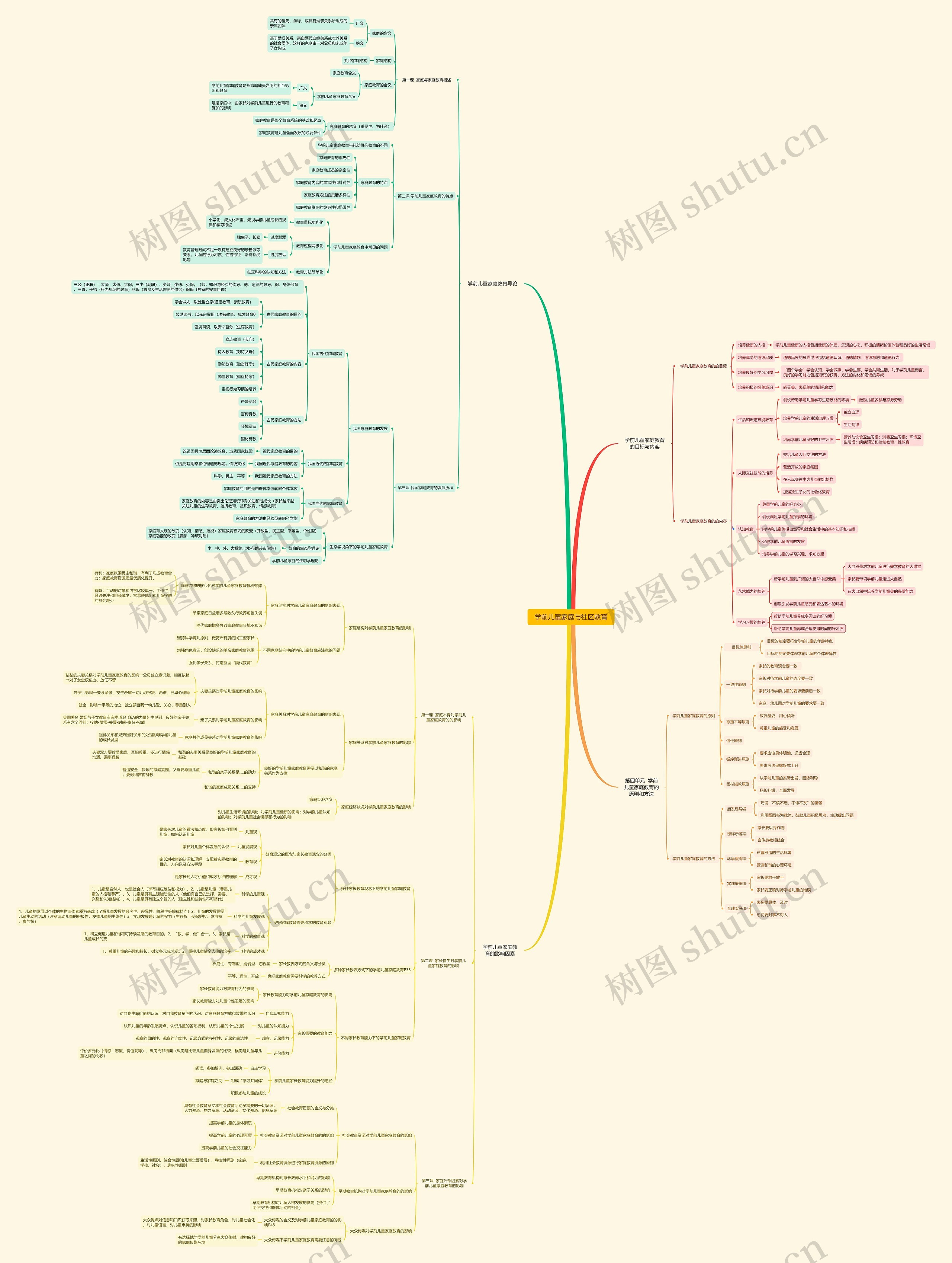 学前儿童家庭与社区教育思维导图高清图 学前儿童家庭与社区教育思维导图