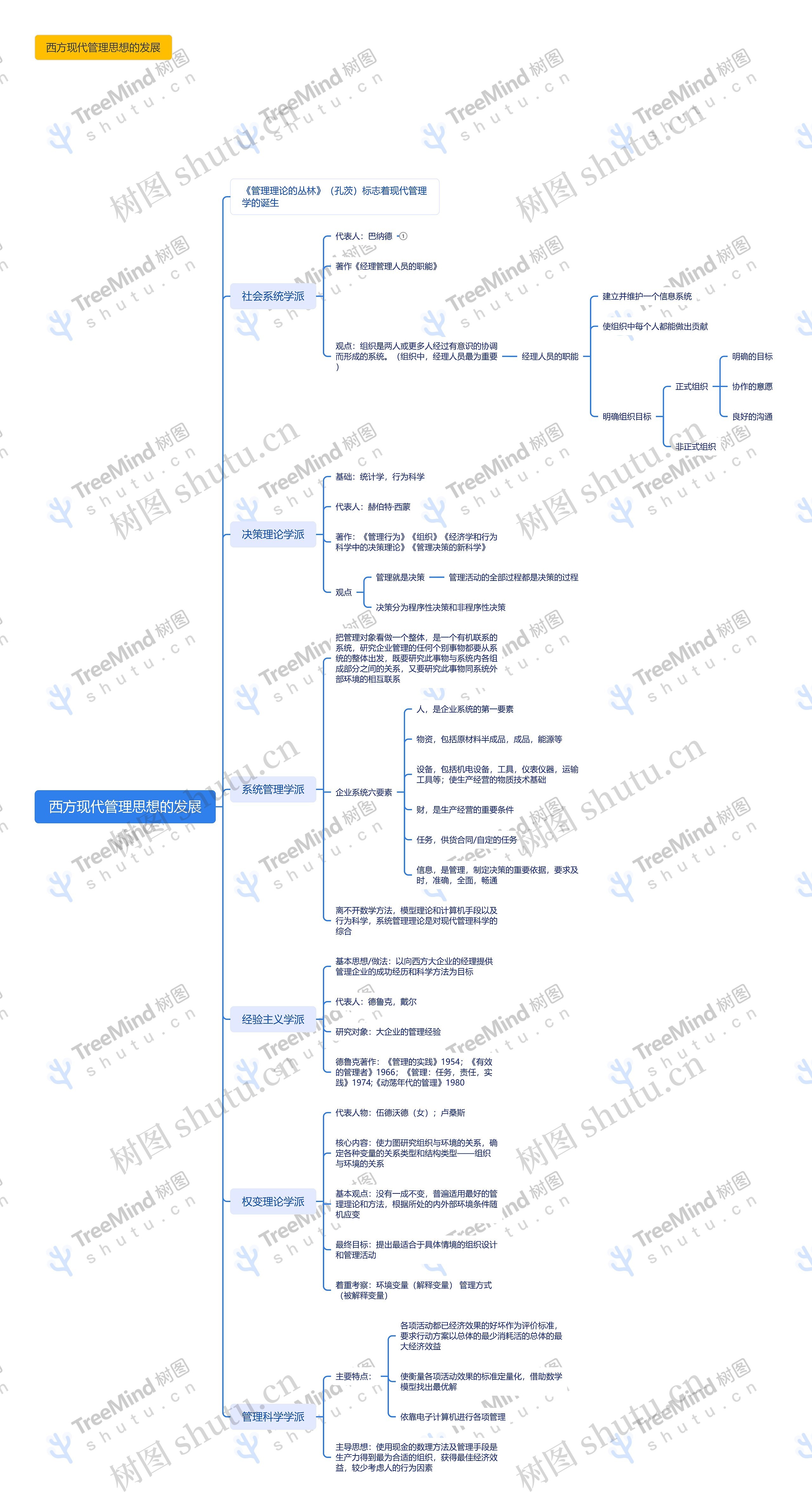 西方现代管理思想的发展思维导图